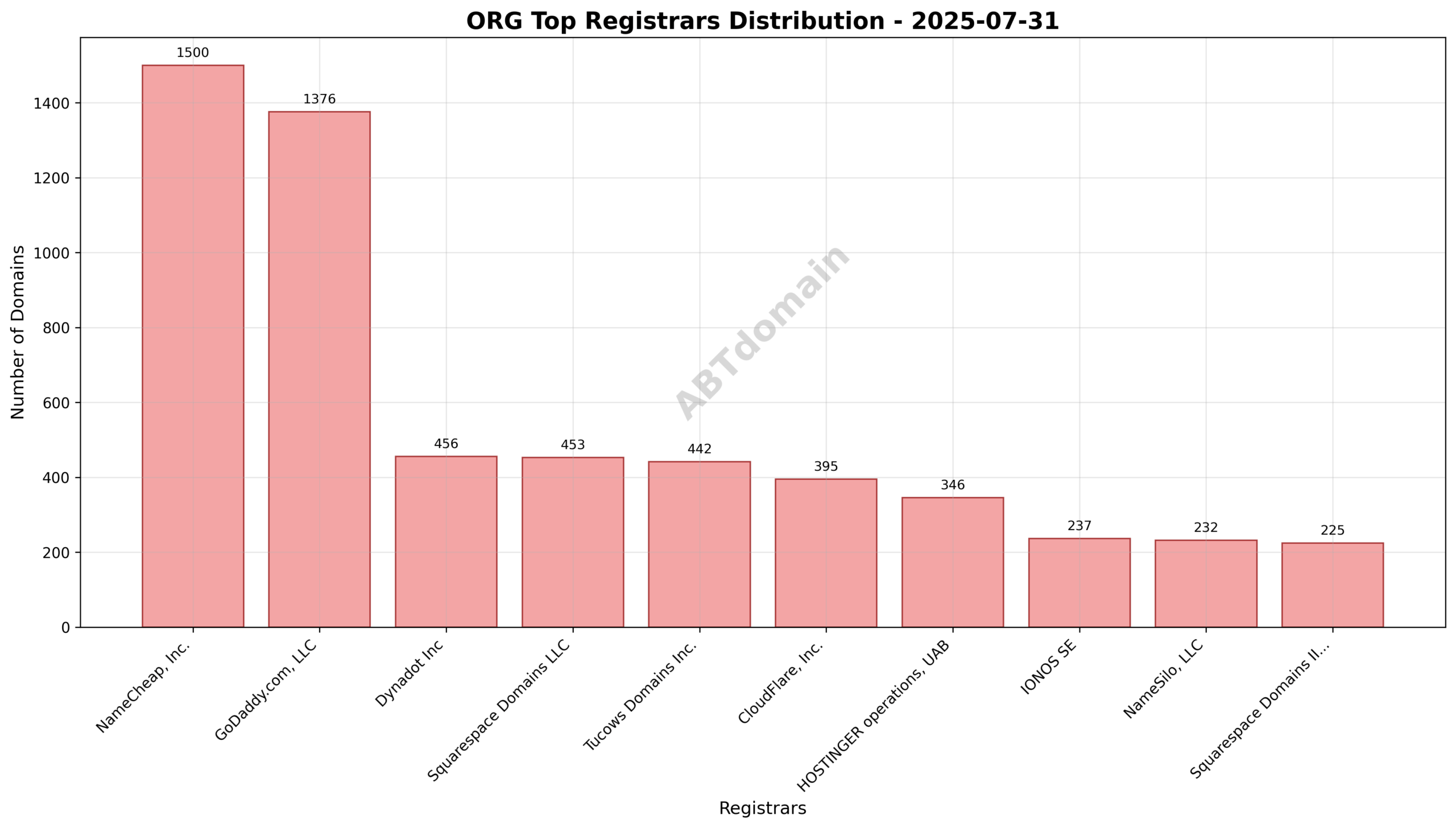 Pie chart depicting registrar market share for ORG newly registered domains on 2025-07-31, with NameCheap, GoDaddy, and Dynadot as top registrars.