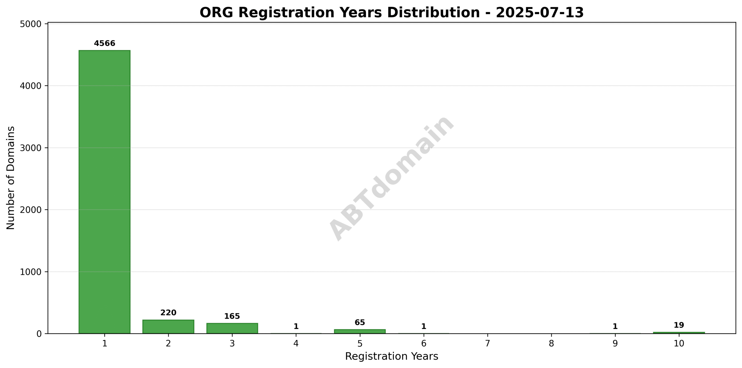 Bar chart showing the distribution of registration terms in years for org domains recorded on 2025-07-13, ranging from 1 to 10 years.