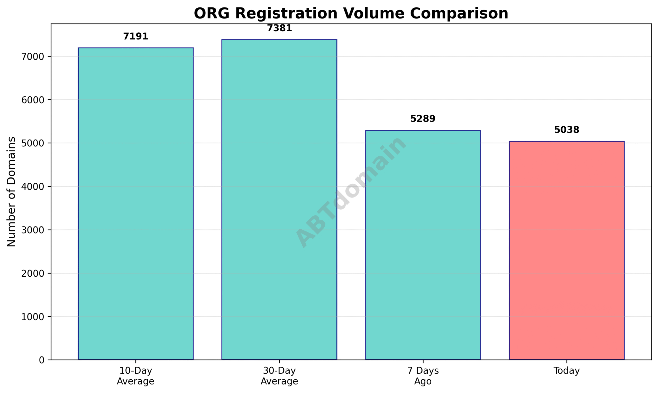 Bar graph comparing the daily volume of newly registered org domains on 2025-07-13 to 7-day, 10-day, and 30-day averages.