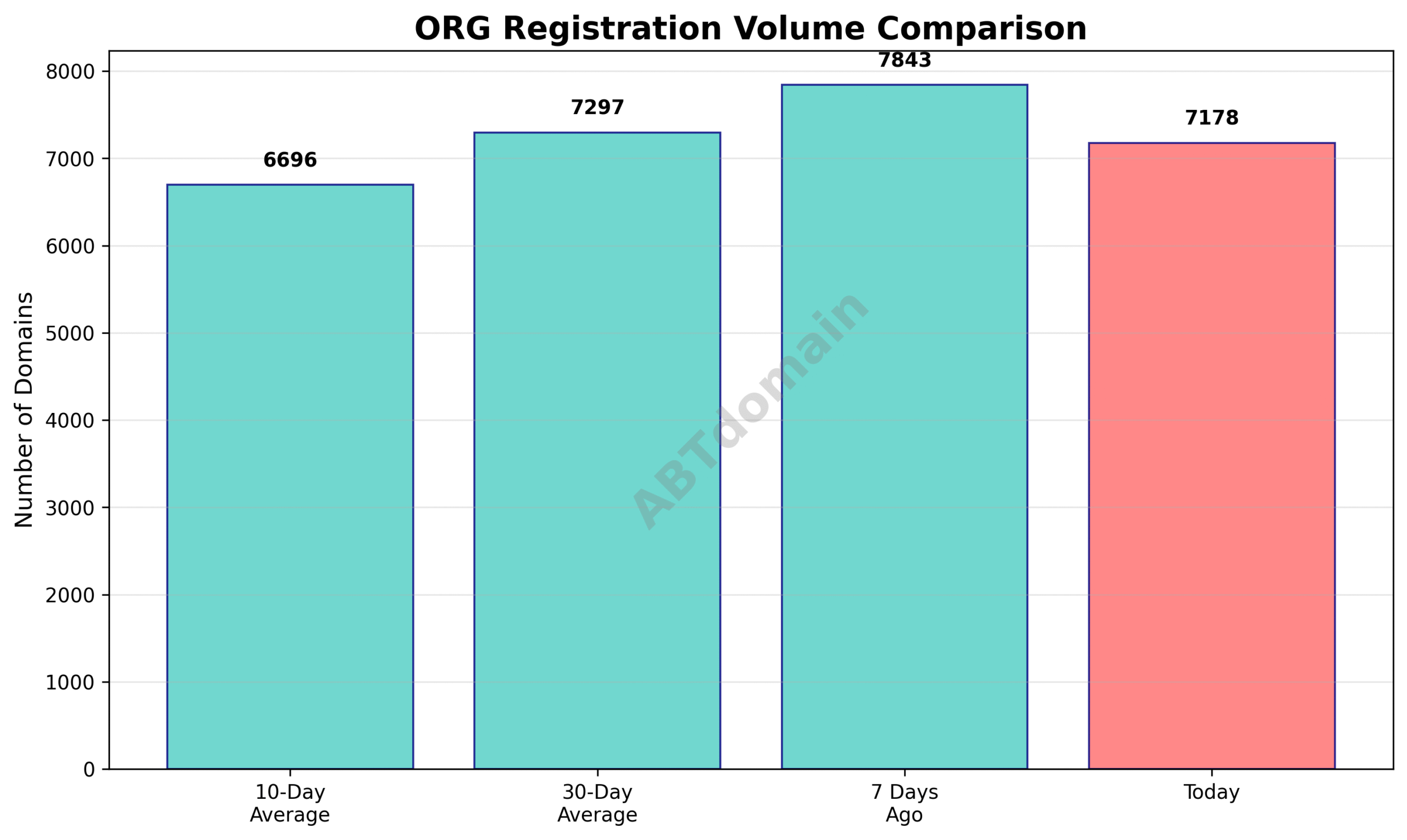 Bar graph comparing ORG newly registered domain volumes versus 7-day, 10-day, and 30-day averages