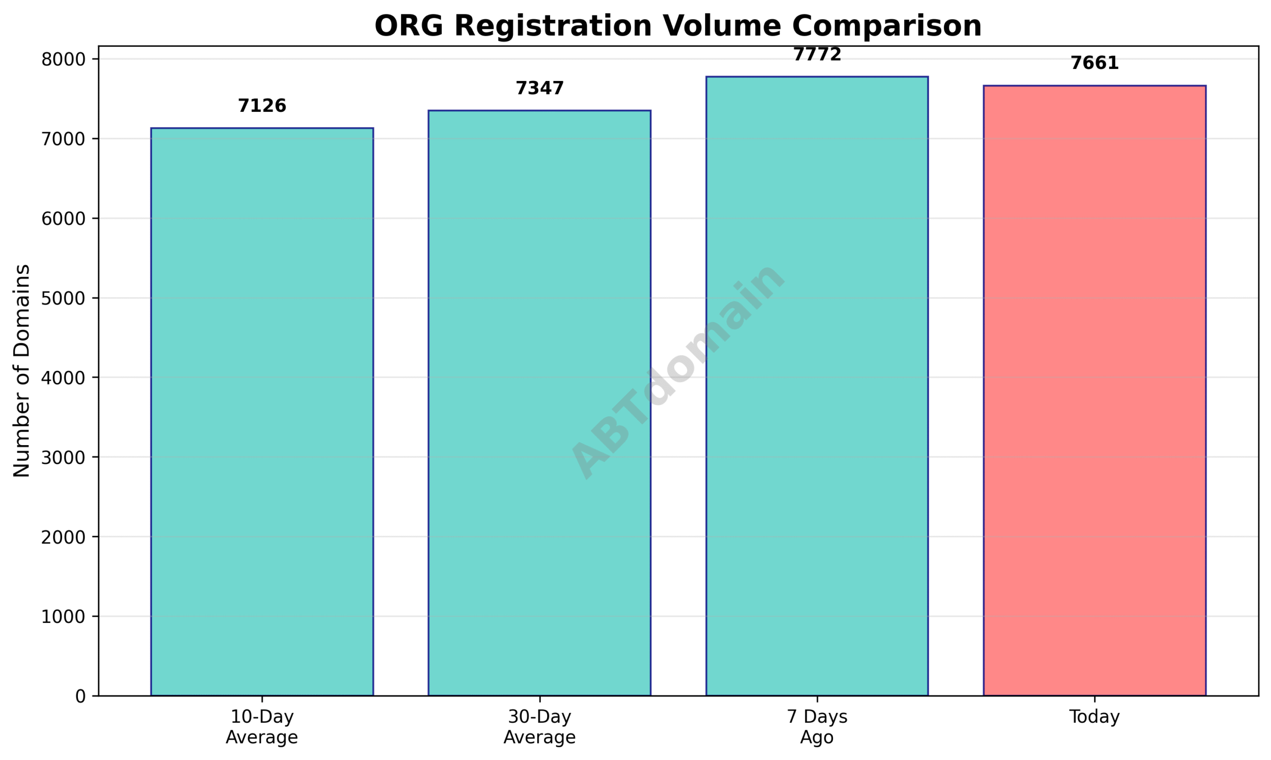 Graph comparing daily ORG newly registered domains volume against 7-day, 10-day, and 30-day averages