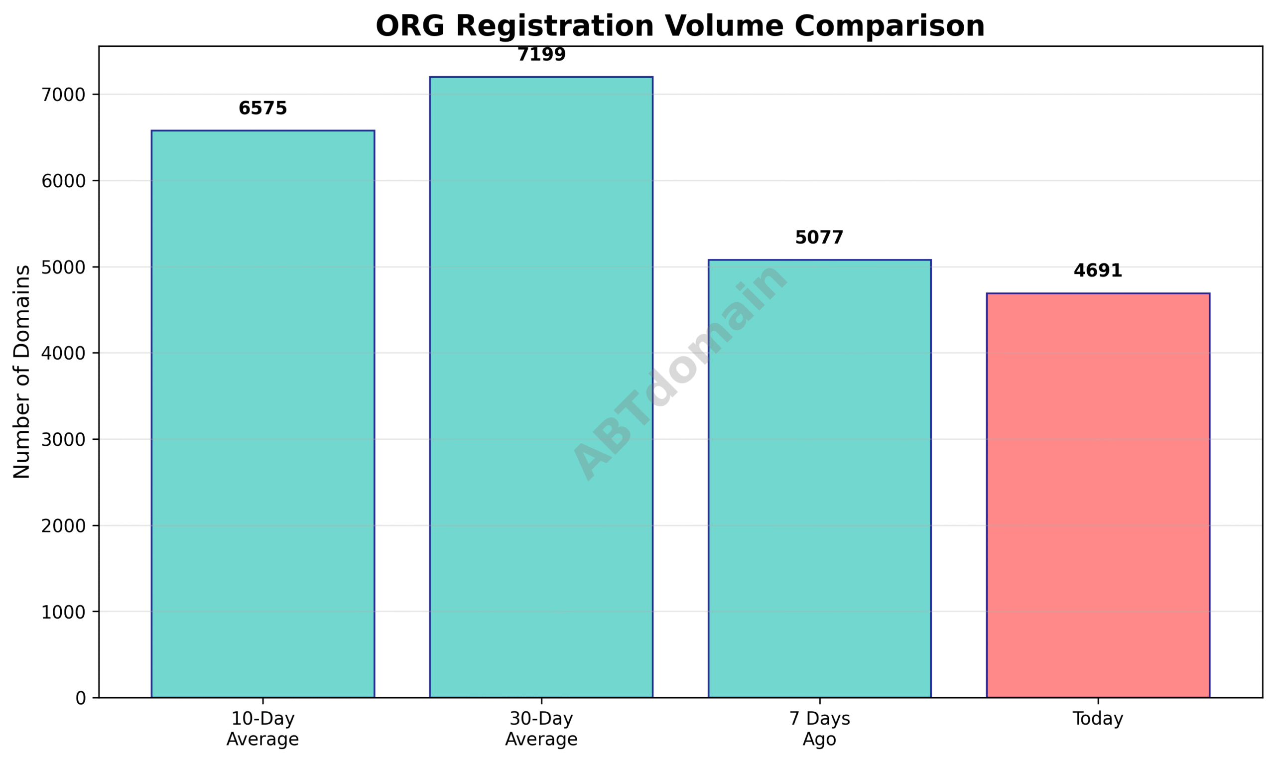 Graph comparing daily ORG newly registered domain volumes with 7-day, 10-day, and 30-day averages