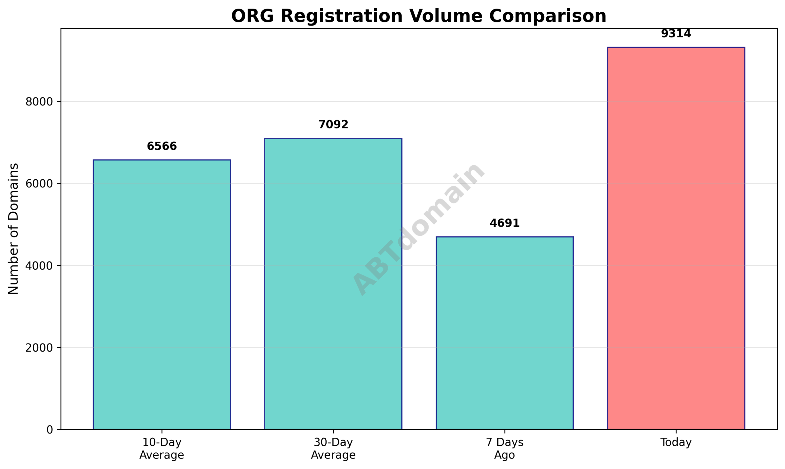 Line chart comparing number of newly registered org domains on July 28, 2025, with volumes from 7 days ago, 10-day average, and 30-day average.