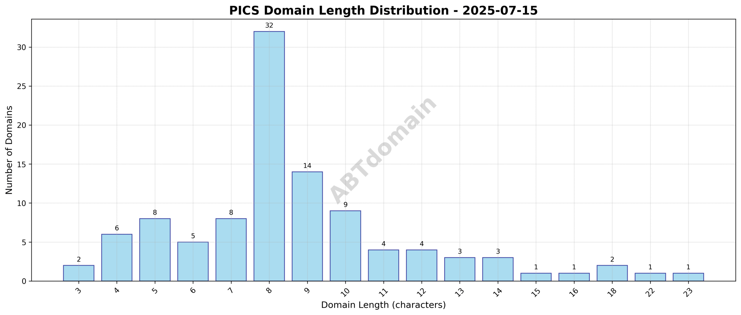 Distribution chart of domain name lengths for newly registered PICS domains on 2025-07-15, showing most domains cluster around 8-9 characters.