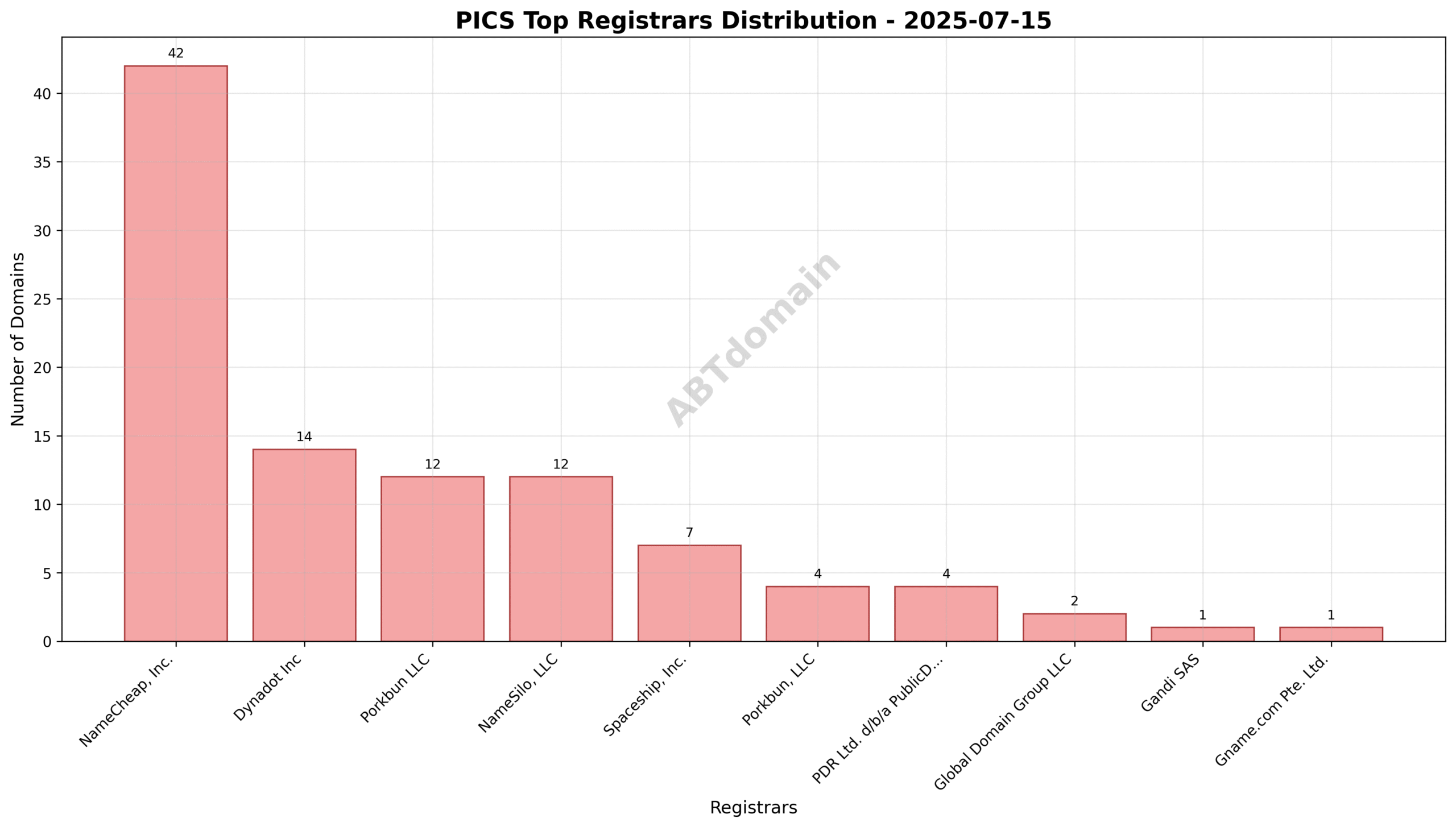 Pie chart showing registrar market share for PICS newly registered domains on 2025-07-15, highlighting NameCheap, Dynadot, and Porkbun as leading registrars.