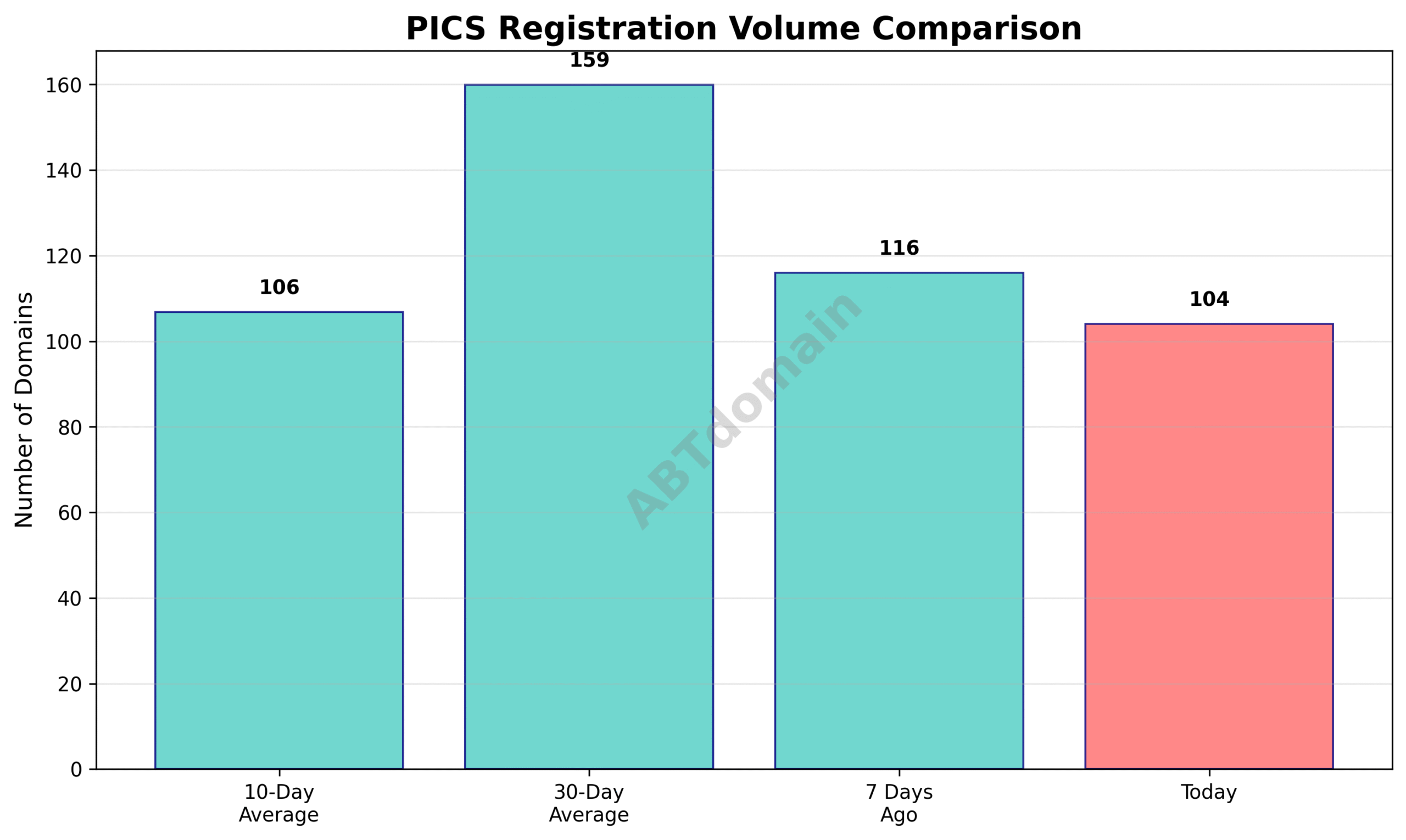 Bar graph comparing the volume of newly registered PICS domains on 2025-07-15 against 7-day, 10-day, and 30-day averages.