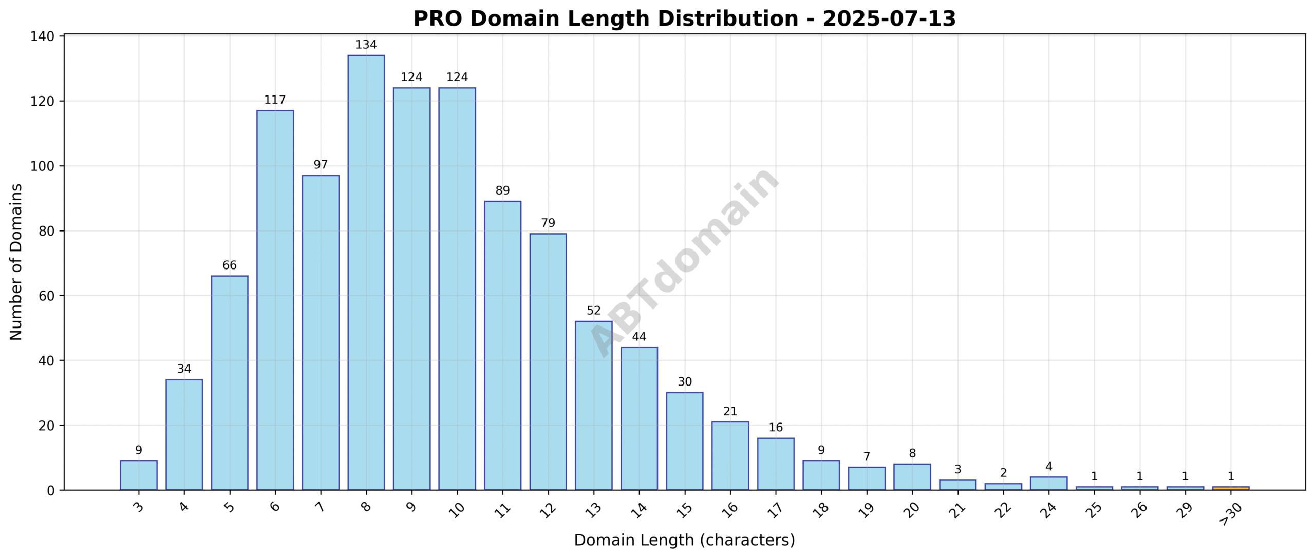 Chart showing length distribution of PRO newly registered domains on 2025-07-13, highlighting average domain length and range from 3 to 35 characters.