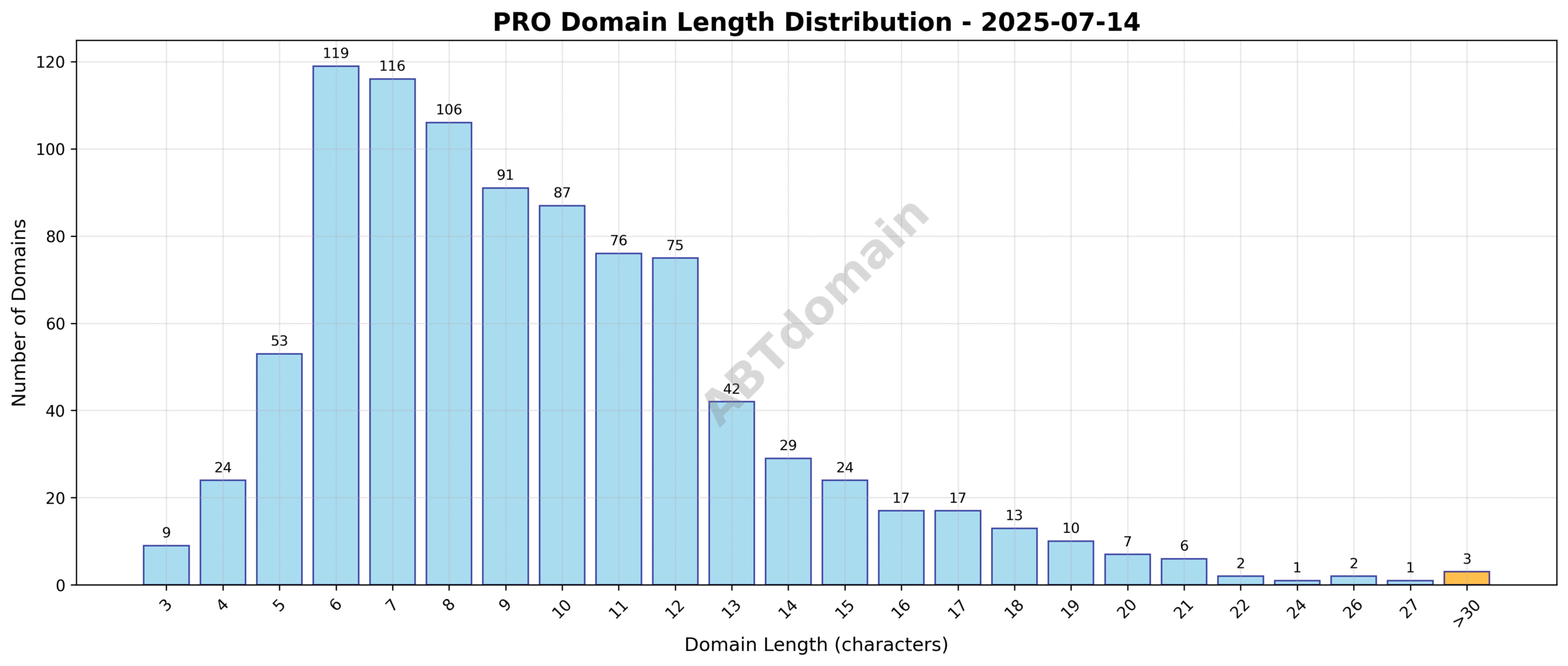 Histogram showing the distribution of domain name lengths for newly registered PRO domains on 2025-07-14