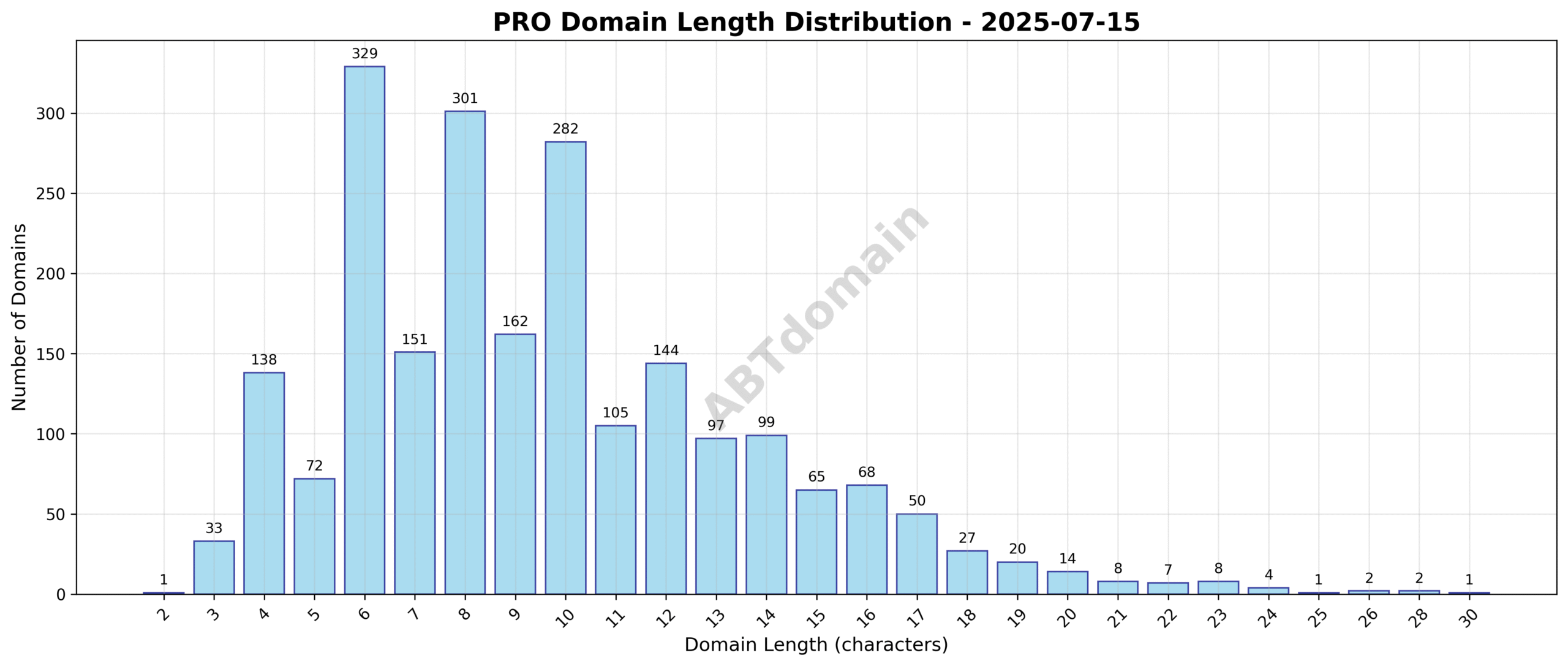 Chart showing the distribution of domain name lengths for PRO newly registered domains on 2025-07-15