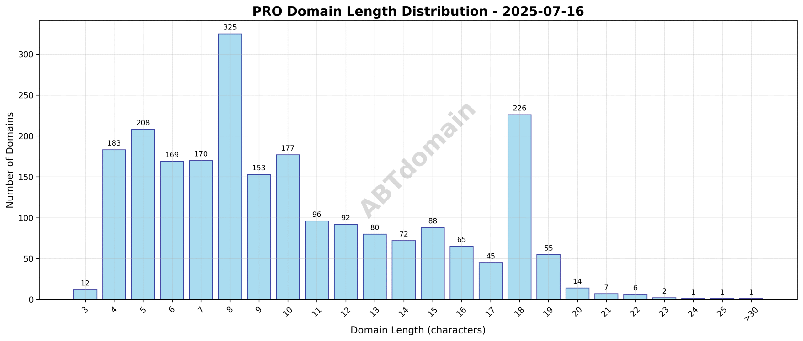 Chart showing the distribution of domain name lengths for newly registered PRO domains on 2025-07-16