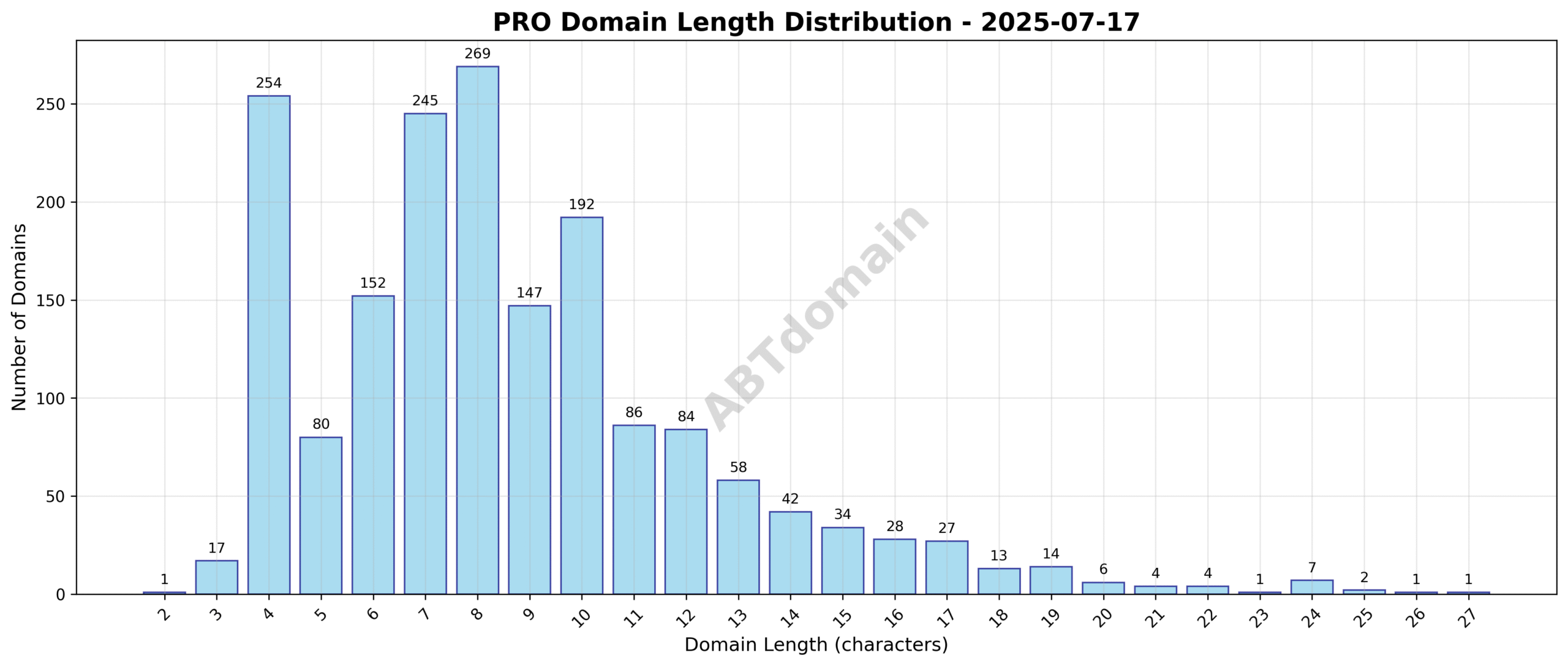 Bar chart illustrating the distribution of domain name lengths for PRO newly registered domains on 2025-07-17, highlighting majority domains clustered around 8-9 characters.