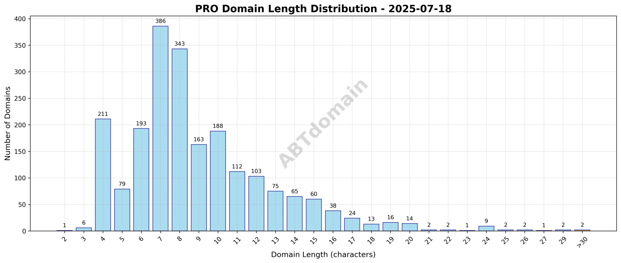 Distribution chart showing the frequency of PRO domains by character length on 2025-07-18, highlighting most registrations cluster around 7 to 10 characters.