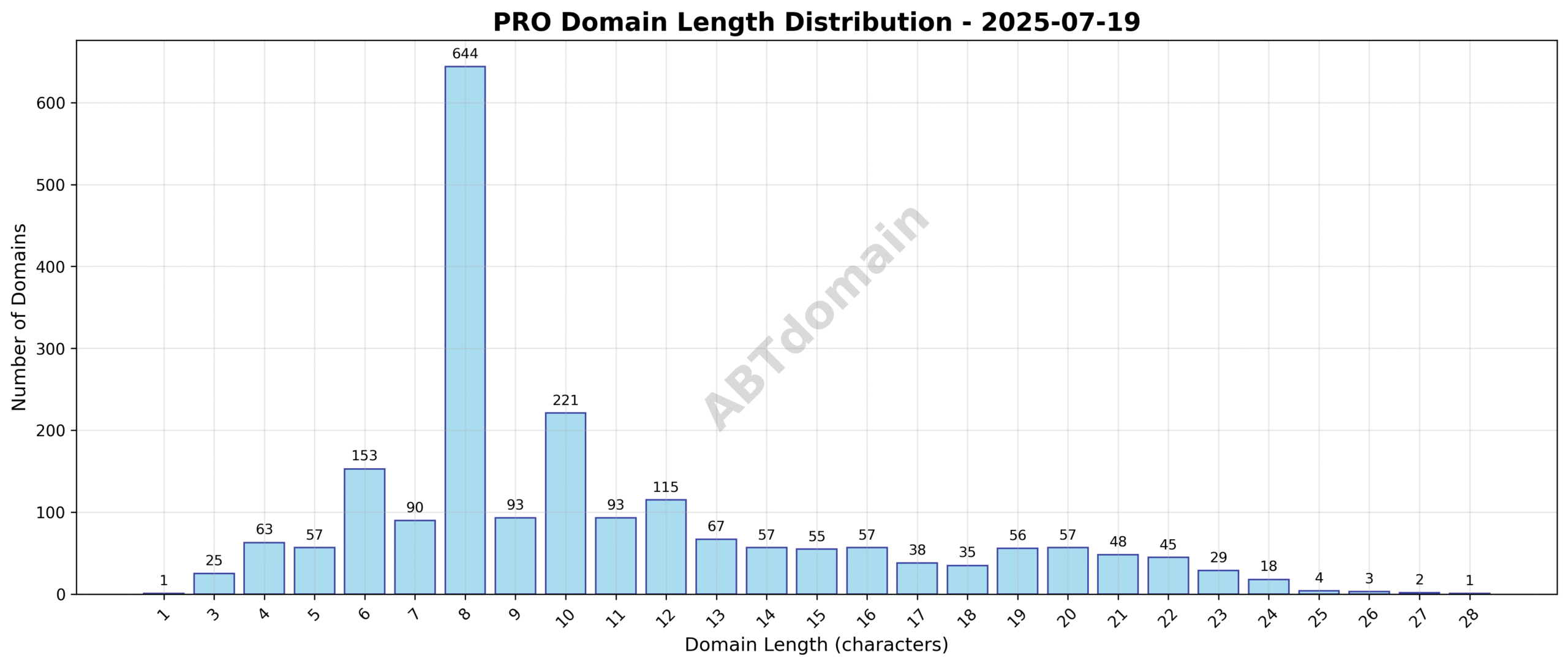Distribution chart showing domain name lengths for newly registered PRO domains on 2025-07-19, ranging from 1 to 28 characters with an average length around 10.8 characters.