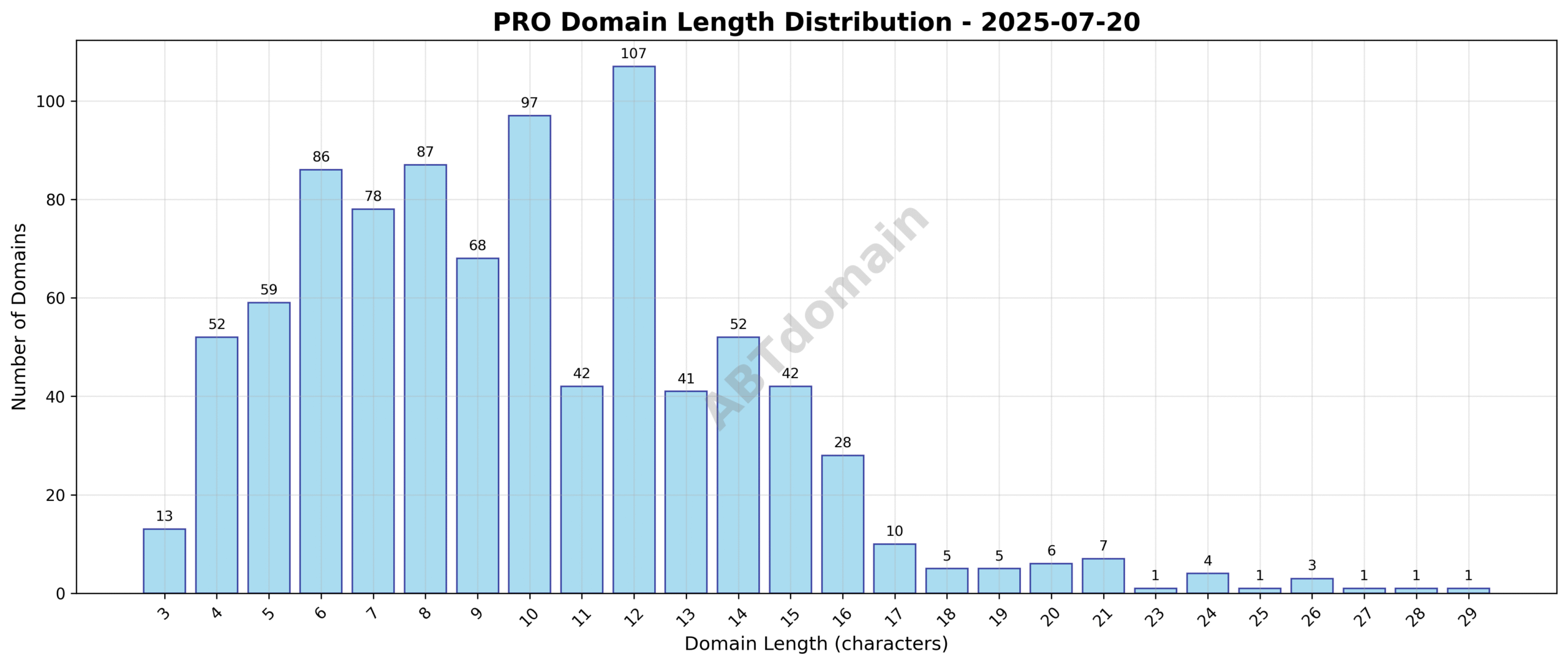 Distribution chart showing the length of newly registered pro domains on 2025-07-20