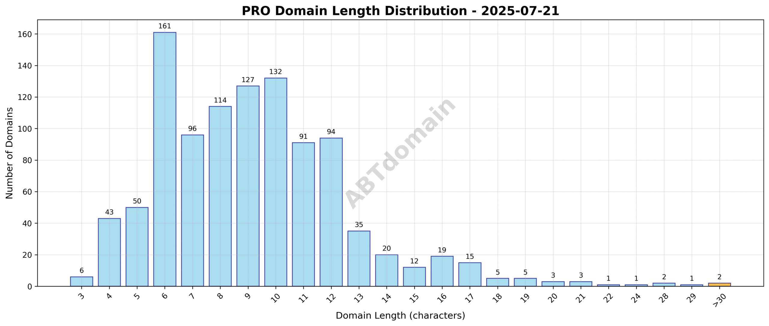 Distribution chart showing length of newly registered .pro domains on 2025-07-21, ranging from 3 to 41 characters with average around 9.2 characters.