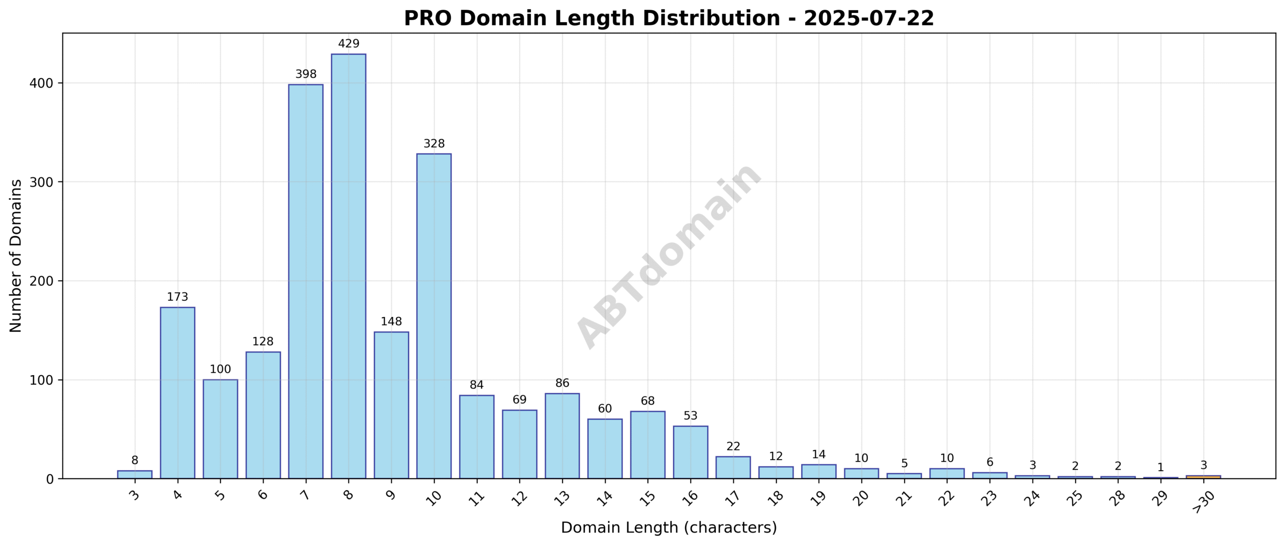 Distribution chart showing the frequency of newly registered PRO domains by length, ranging from 3 to 33 characters, peaking around the average length of 9.1 characters.