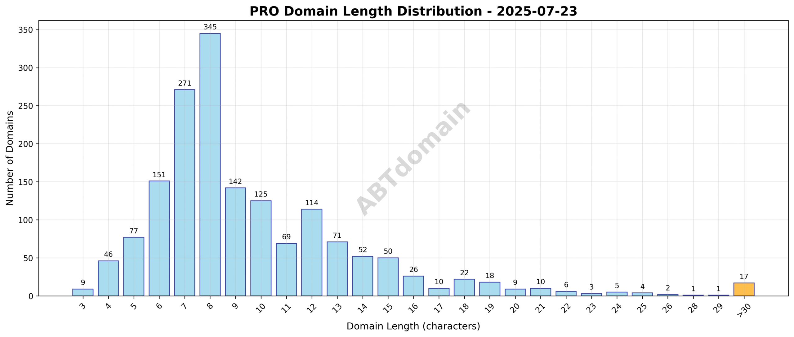 Distribution graph showing the length of newly registered .pro domains ranging from 3 to 44 characters, with an average length around 9.7 characters.