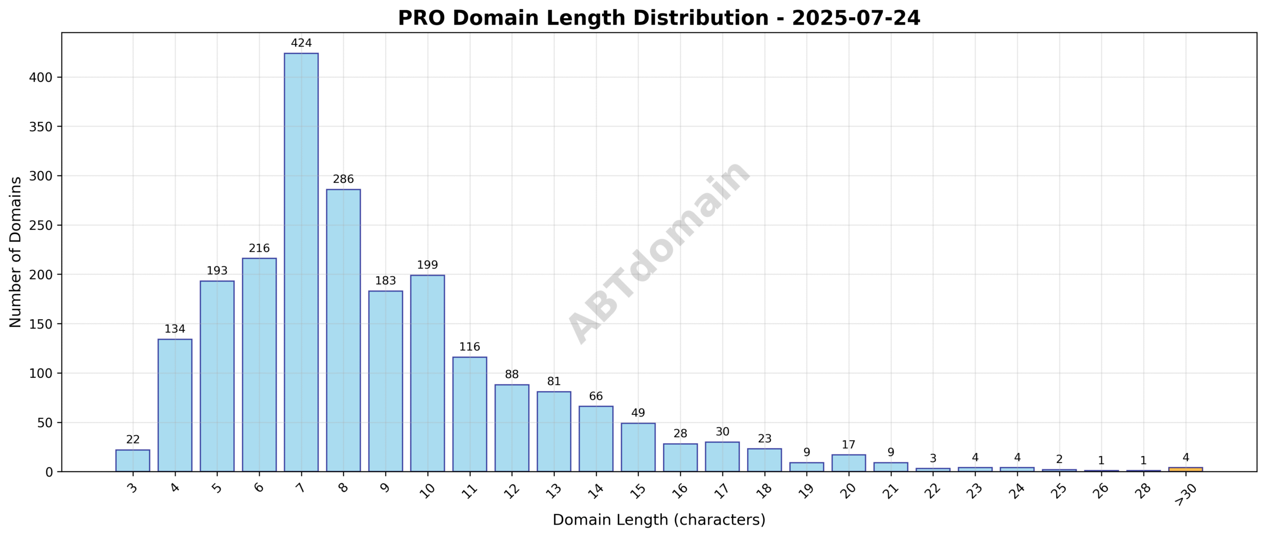 Distribution chart showing the lengths of newly registered PRO domains on 2025-07-24, ranging from 3 to 39 characters with an average of 8.8 characters.