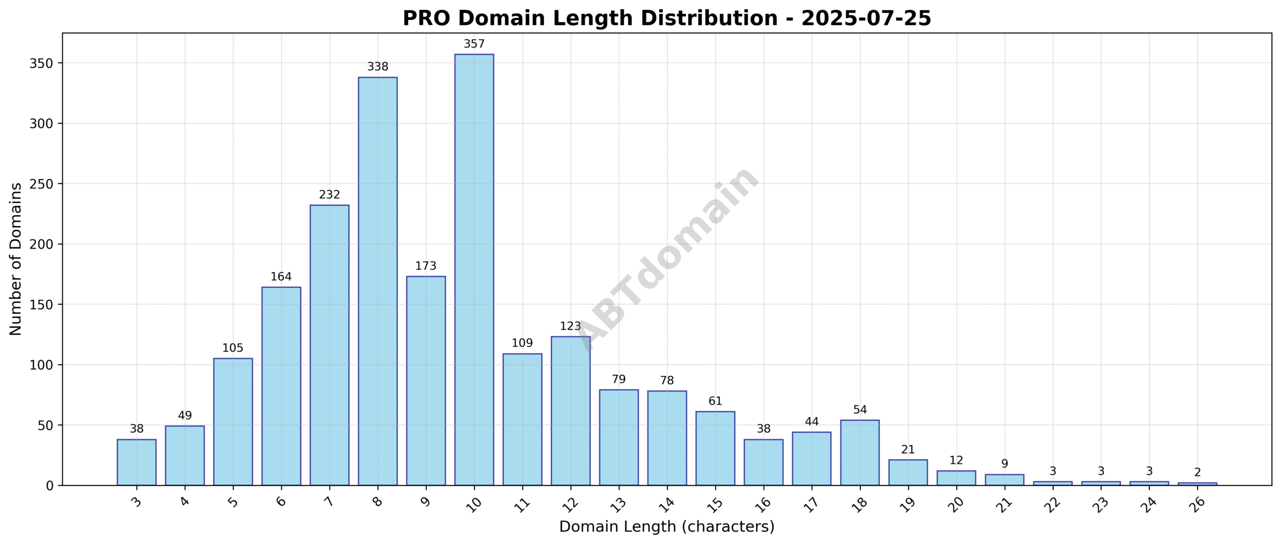 Chart showing the distribution of domain name lengths for PRO newly registered domains on 2025-07-25