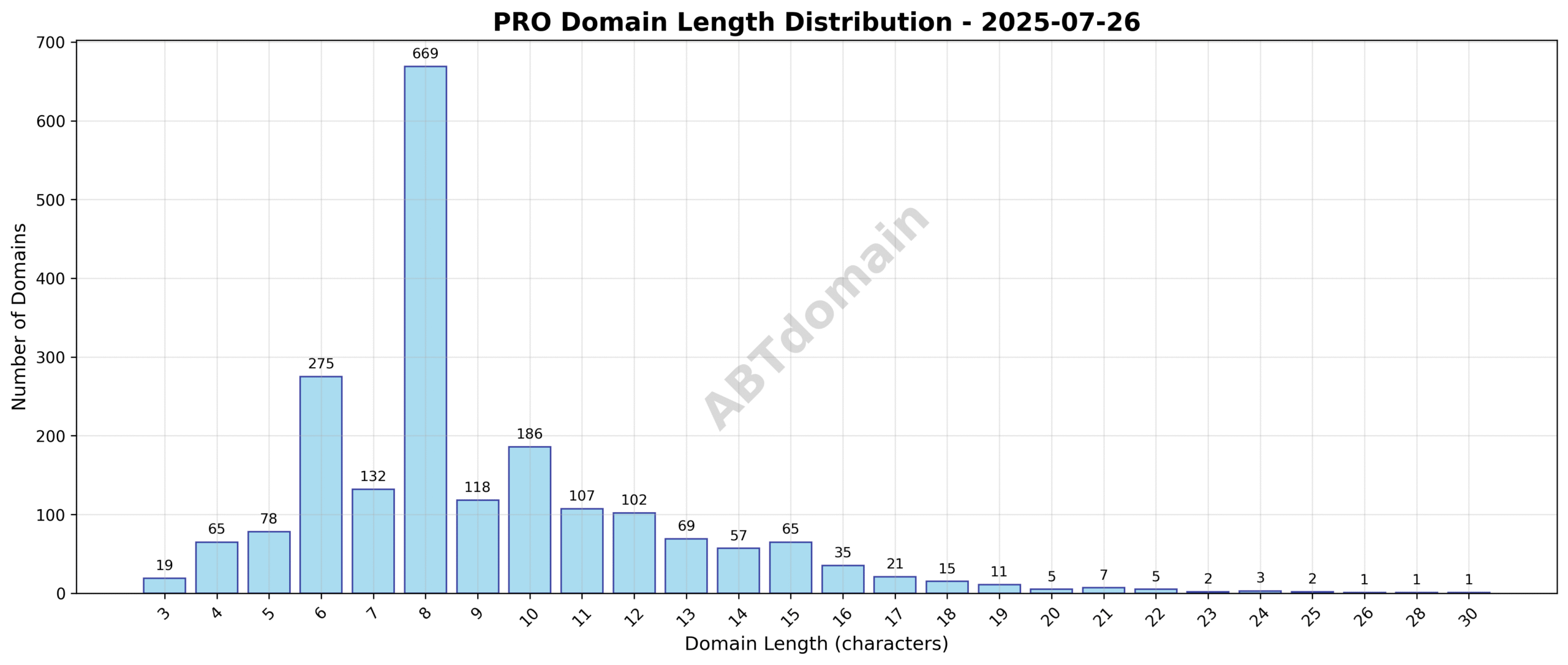 Length distribution chart showing frequency of domain character counts from 3 to 30 characters among newly registered PRO domains on 2025-07-26.