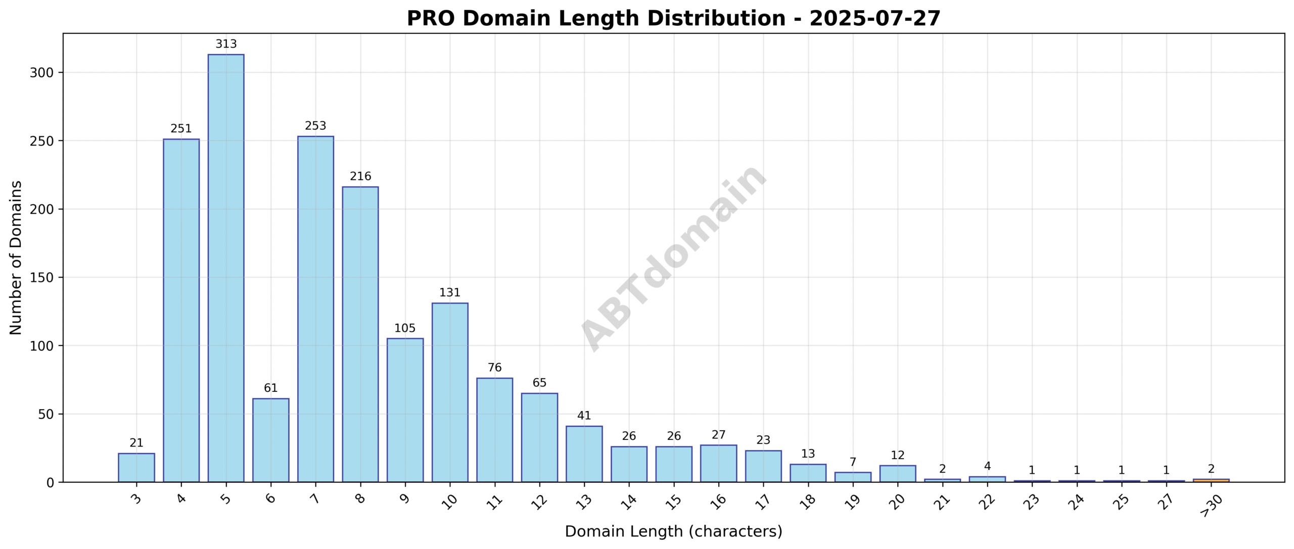 Distribution of domain name lengths for newly registered PRO domains on 2025-07-27, showing frequency across character counts from 3 to 35.