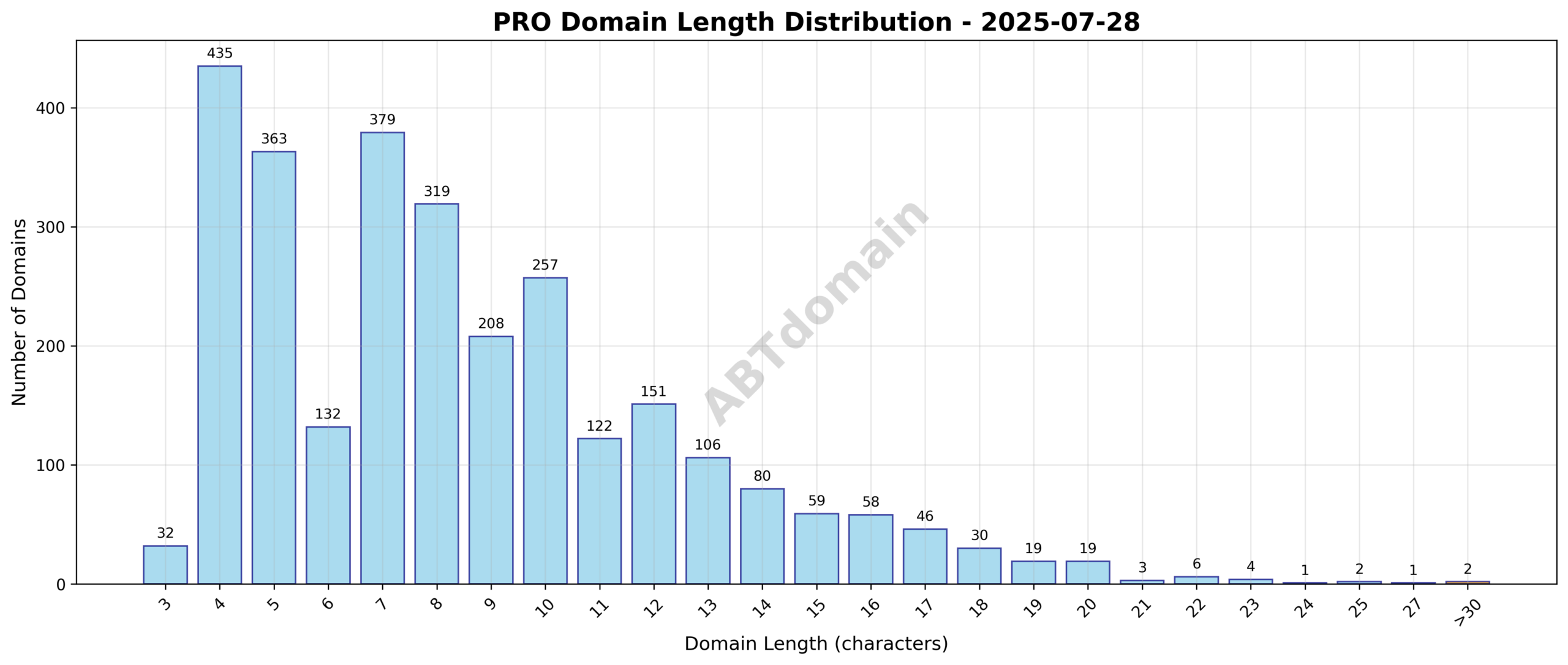 Distribution chart showing the length of newly registered PRO domains, ranging from 3 to 35 characters with an average around 8.5