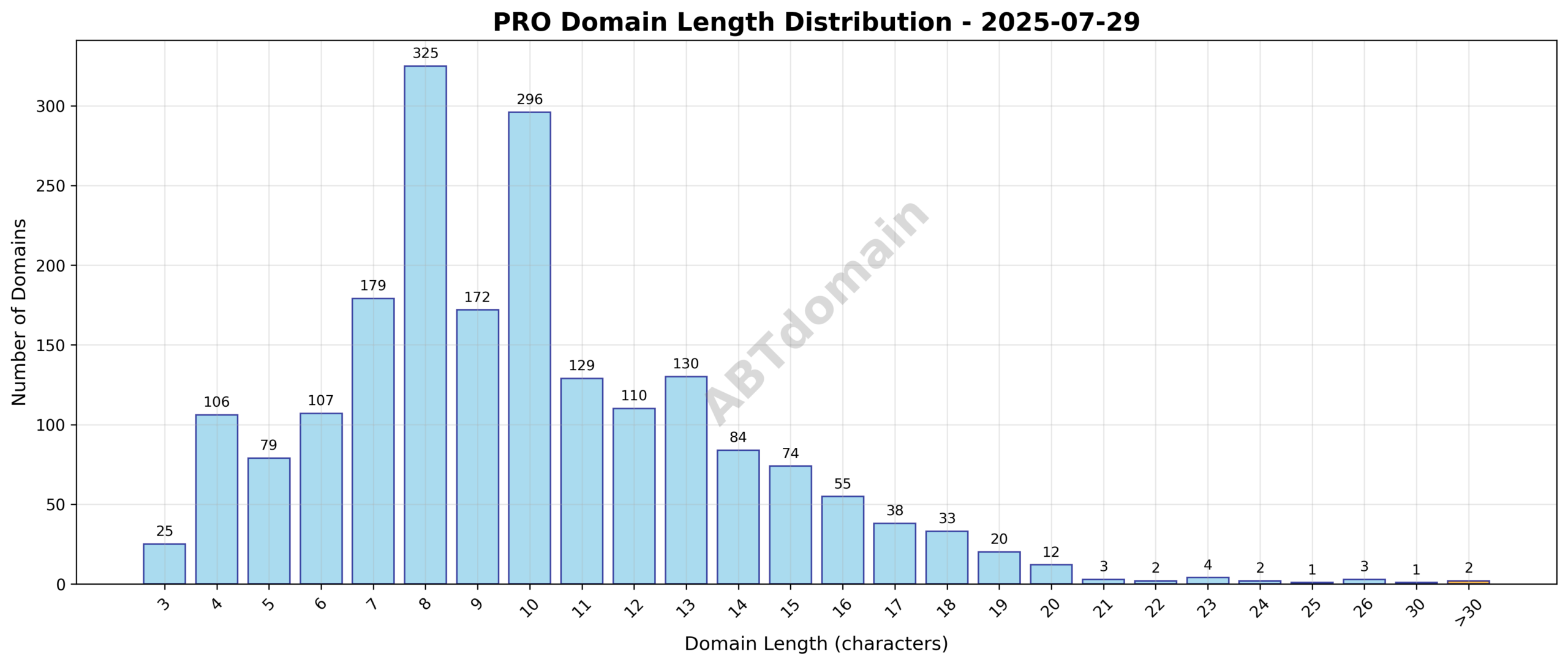Distribution graph showing the length of PRO newly registered domains on 2025-07-29, highlighting average length and range.