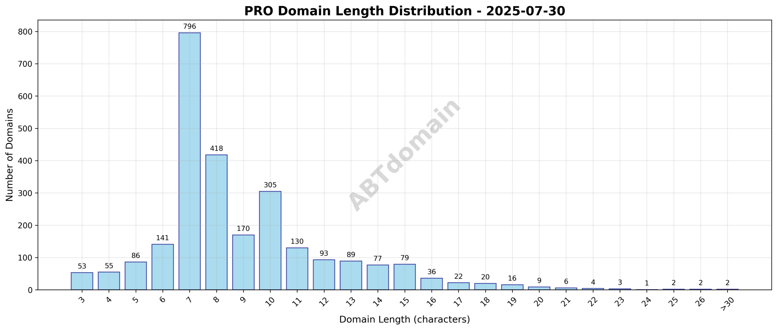 Graph showing distribution of newly registered PRO domains by character length on 2025-07-30, highlighting average length around 9 characters and range from 3 to 40.