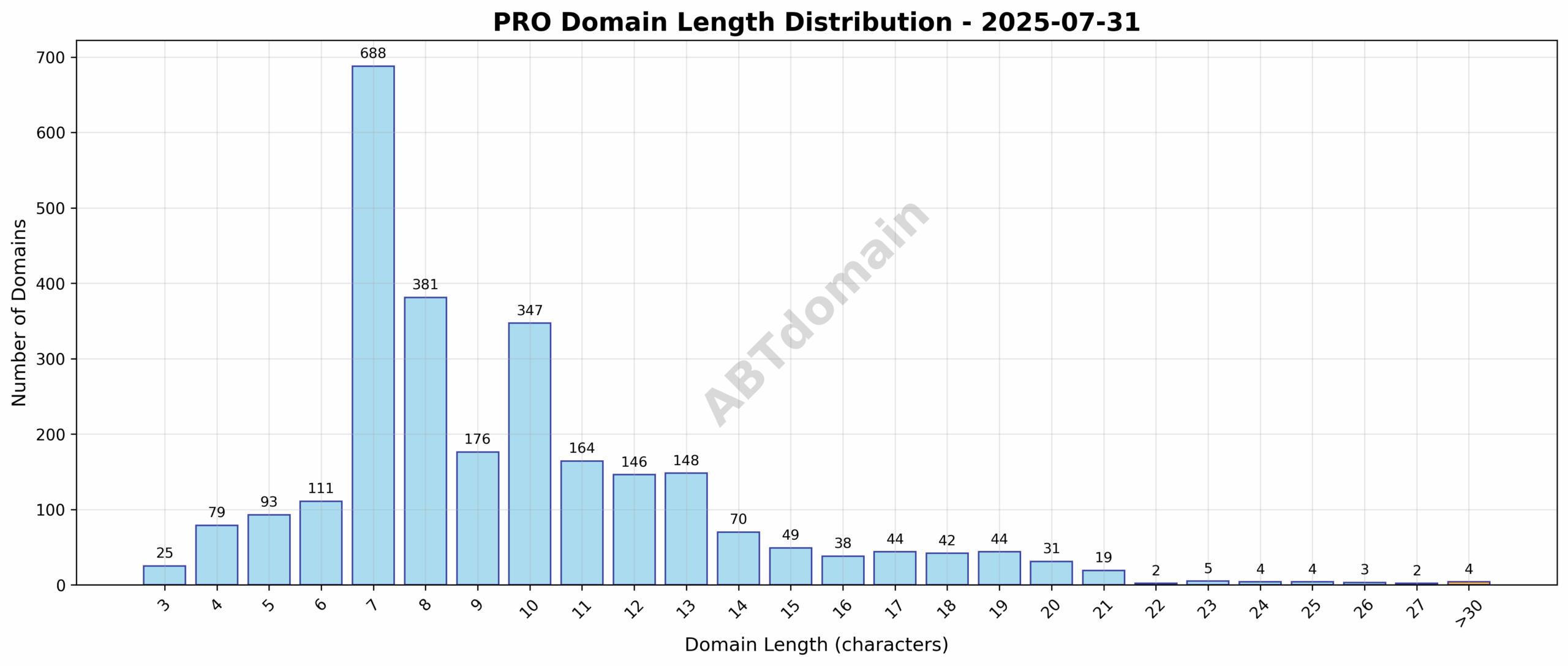 Chart showing distribution of domain name lengths for PRO newly registered domains on 2025-07-31