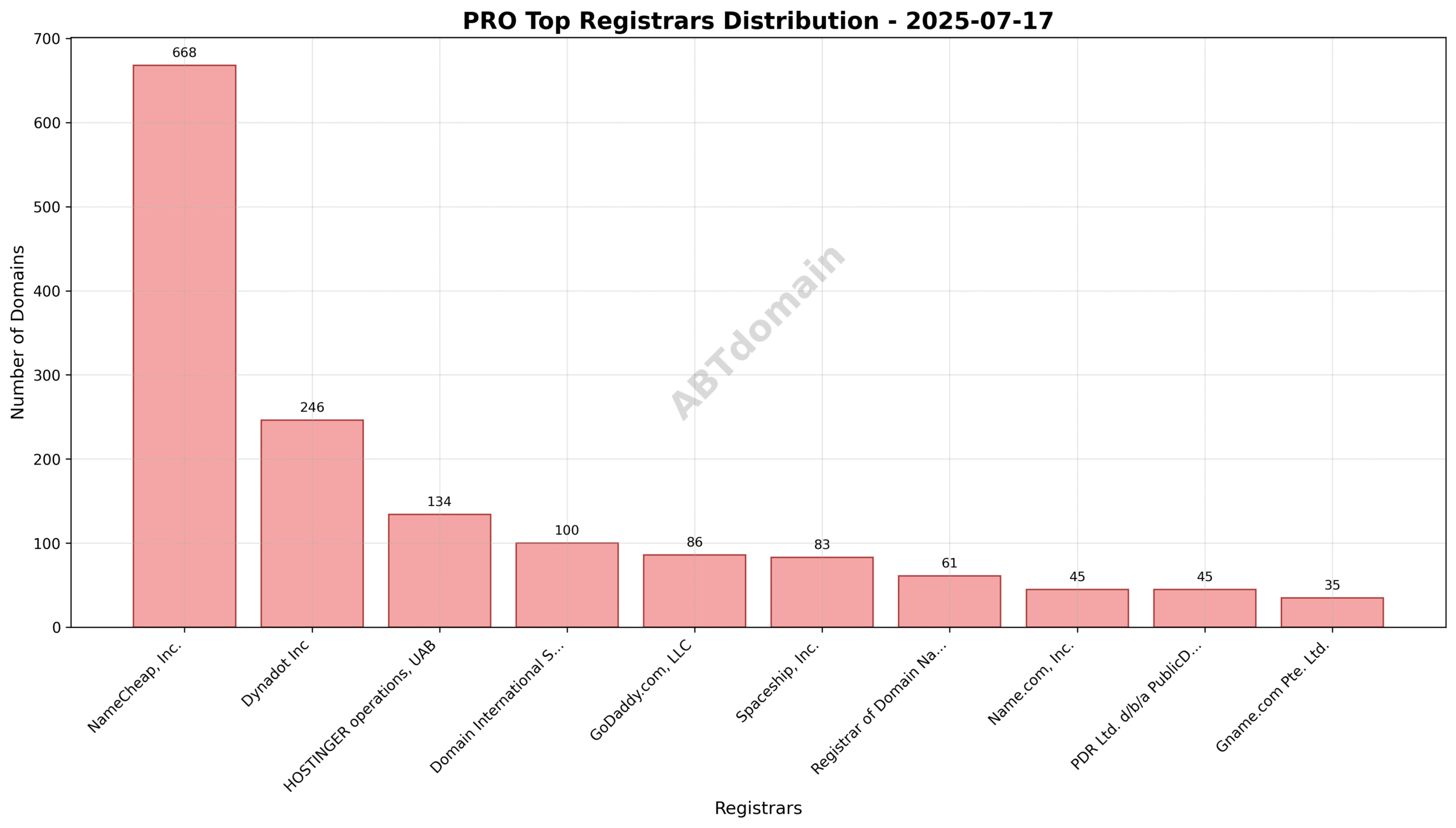Pie chart showing registrar market share distribution for PRO TLD newly registered domains on 2025-07-17, emphasizing NameCheap, Inc. as the dominant registrar.