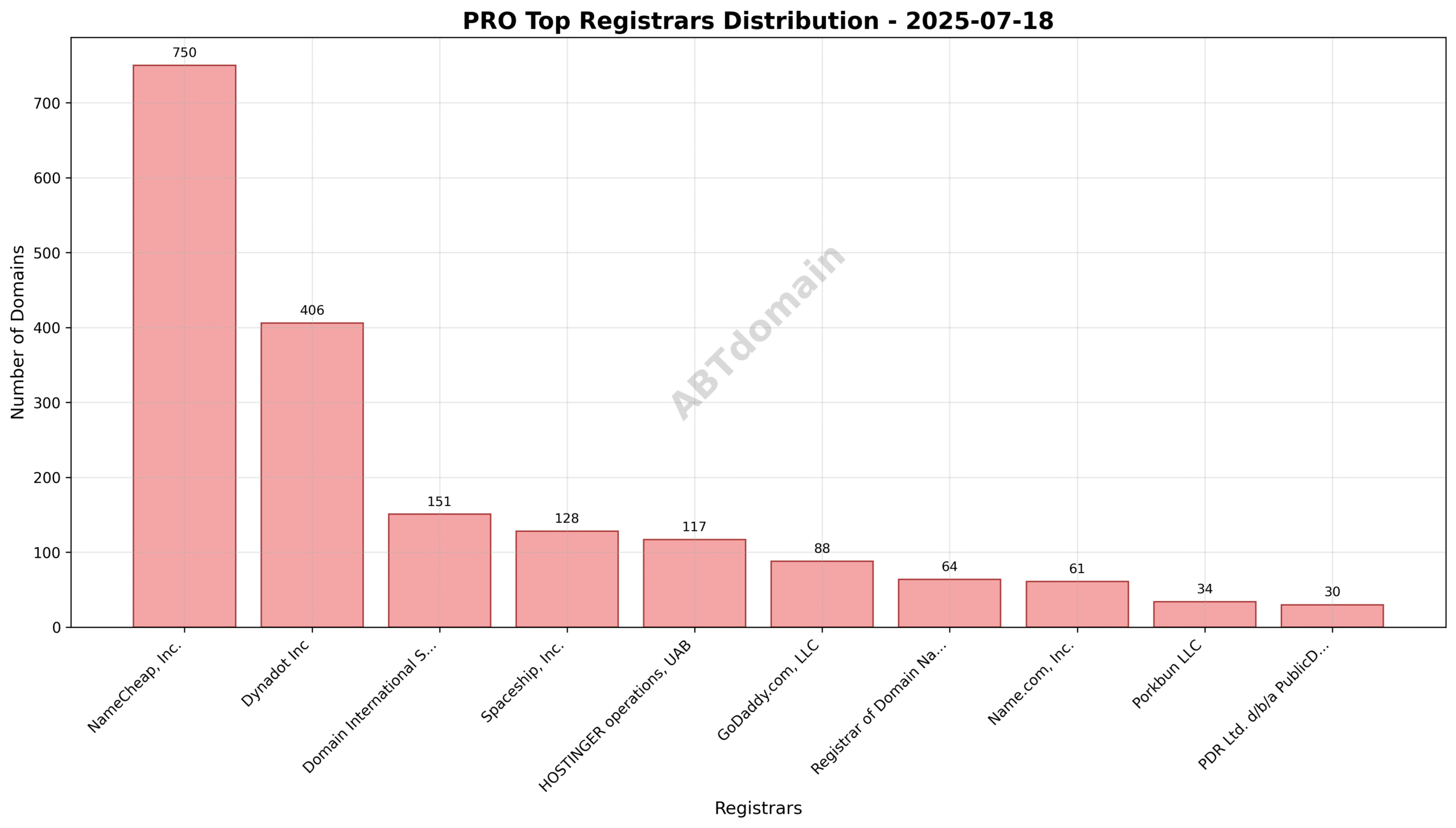 Pie chart illustrating the market share of top registrars for PRO domains on 2025-07-18, with NameCheap leading significantly.