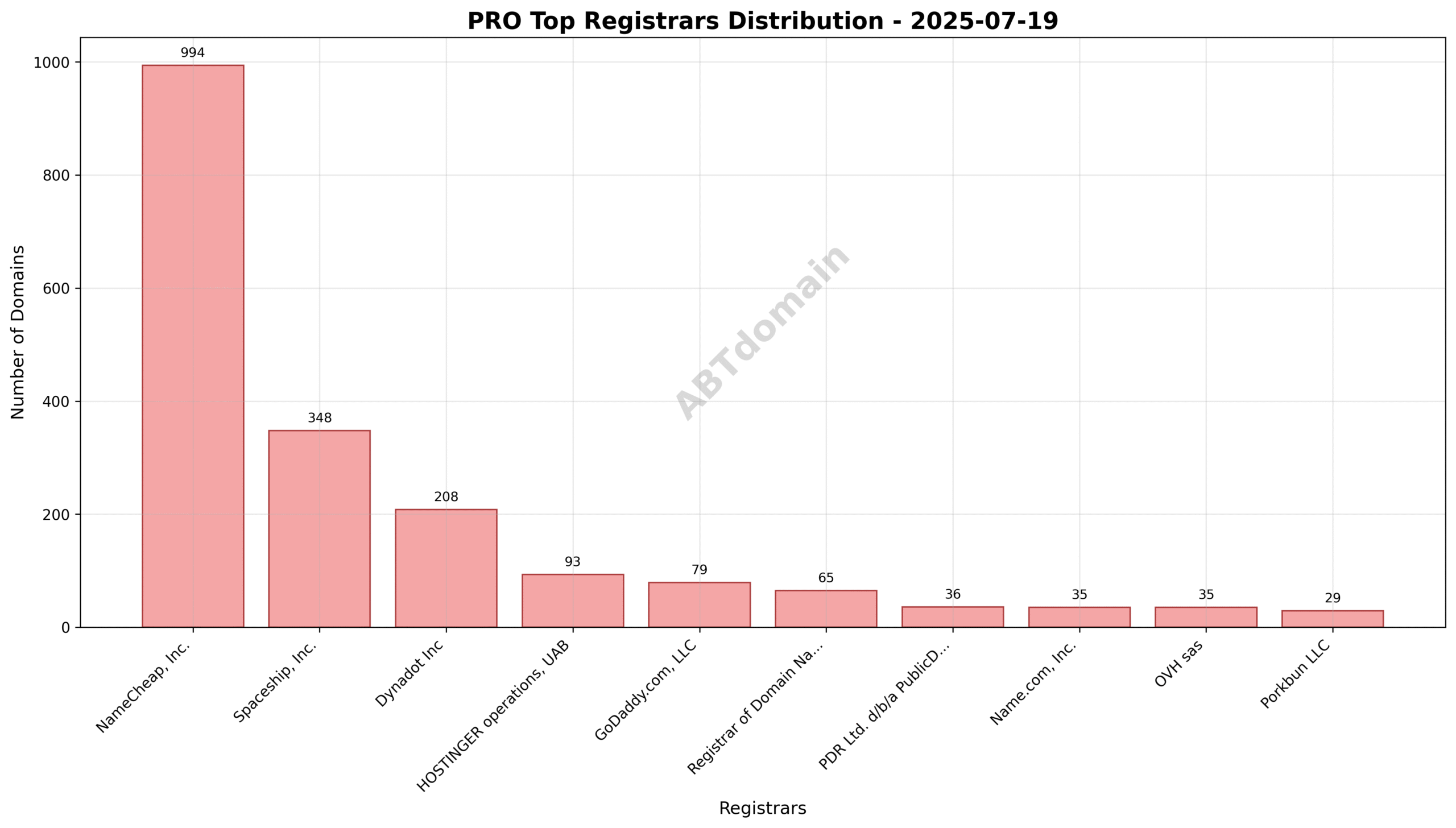Pie chart depicting registrar distribution for PRO newly registered domains on 2025-07-19, highlighting NameCheap, Inc. as the leading registrar.