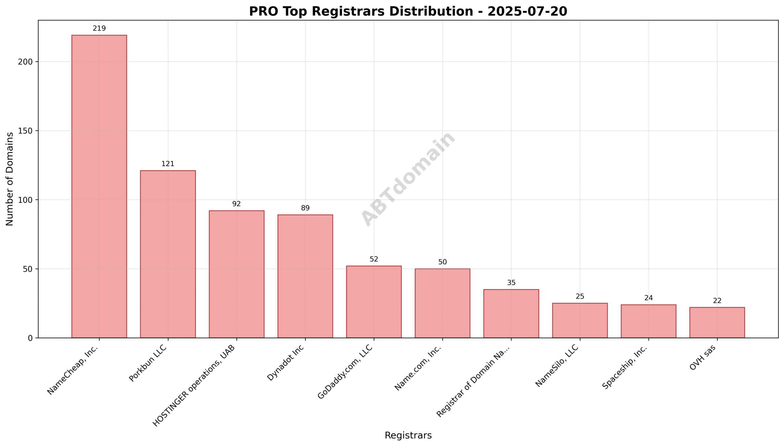 Pie chart illustrating the registrar distribution of pro newly registered domains on 2025-07-20