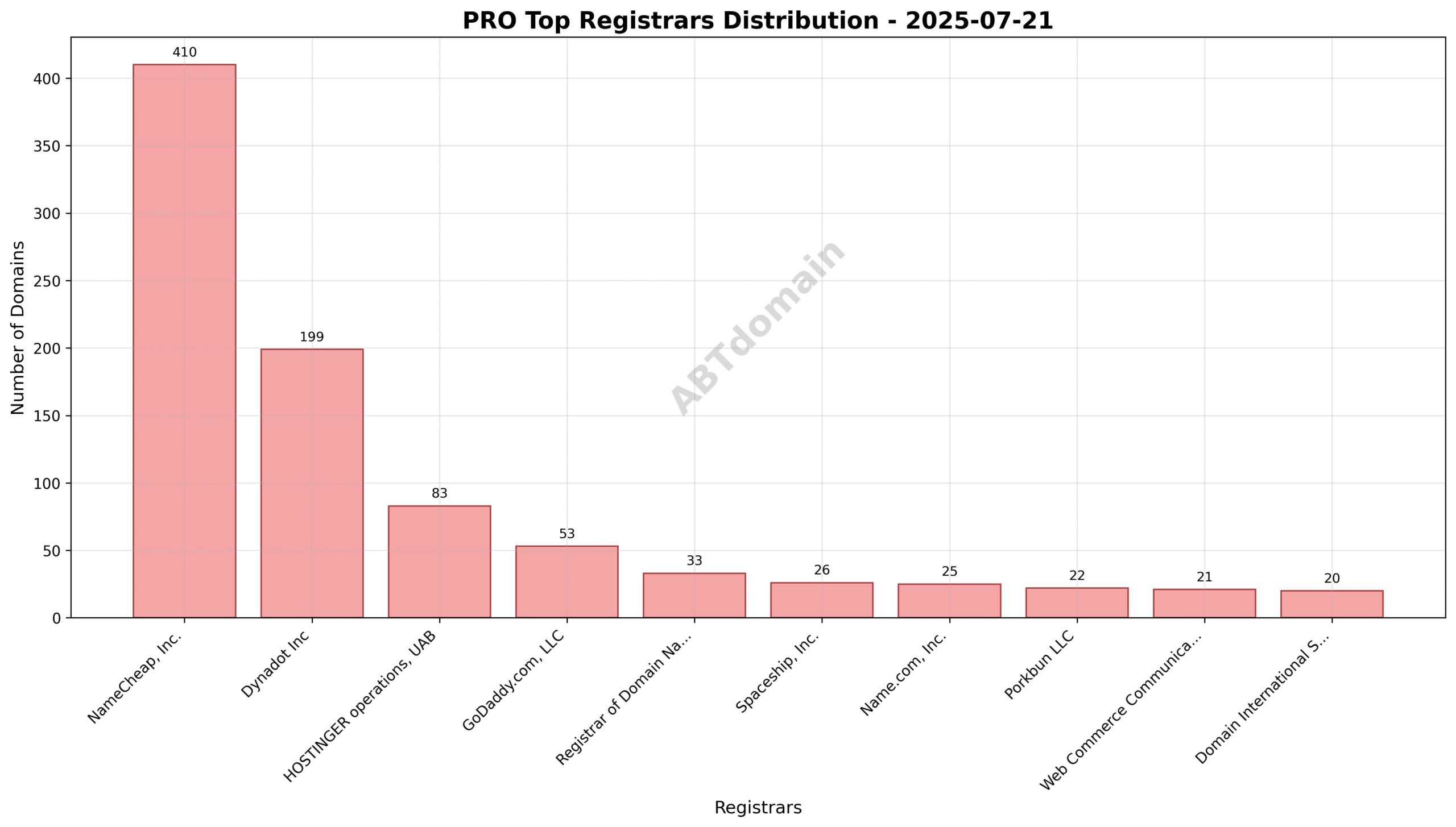 Pie chart showing registrar market shares of newly registered .pro domains, highlighting NameCheap, Dynadot, and Hostinger as top registrars.