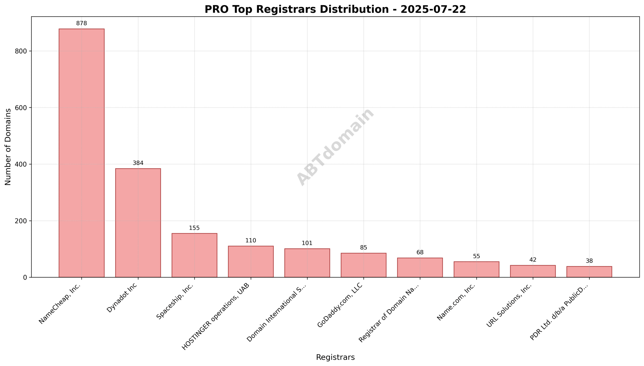 Pie chart depicting registrar distribution for PRO newly registered domains, highlighting NameCheap, Dynadot, and Spaceship as top registrars.