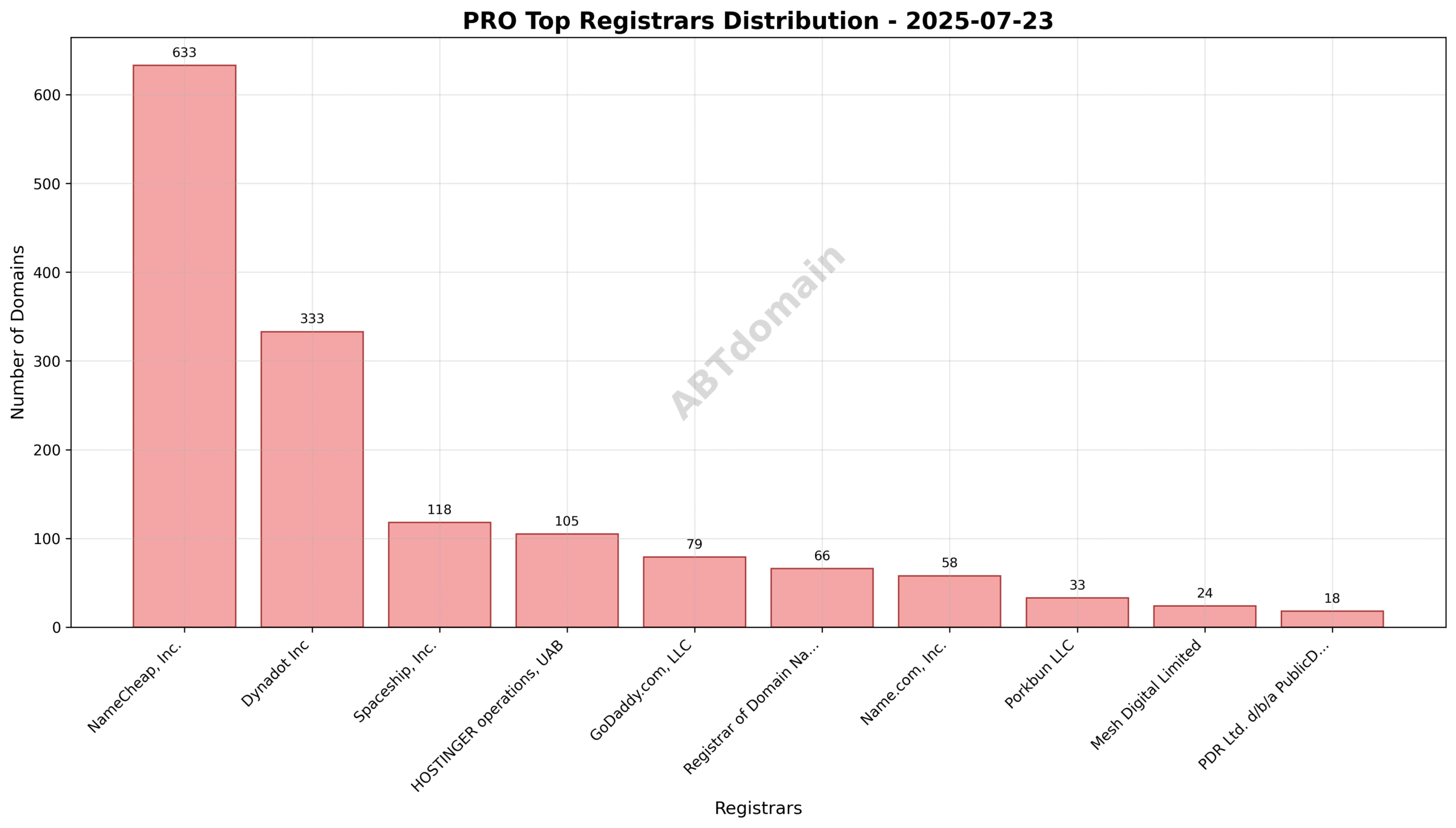 Pie chart showing registrar distribution of newly registered .pro domains, highlighting NameCheap, Inc. as the leading registrar.