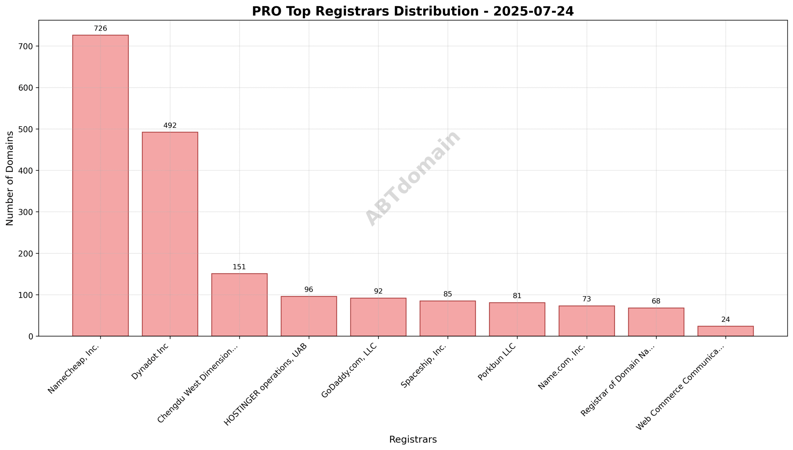 Pie chart showing registrar market share for newly registered PRO domains, highlighting NameCheap, Dynadot, and Chengdu West Dimension Digital Technology Co., Ltd.