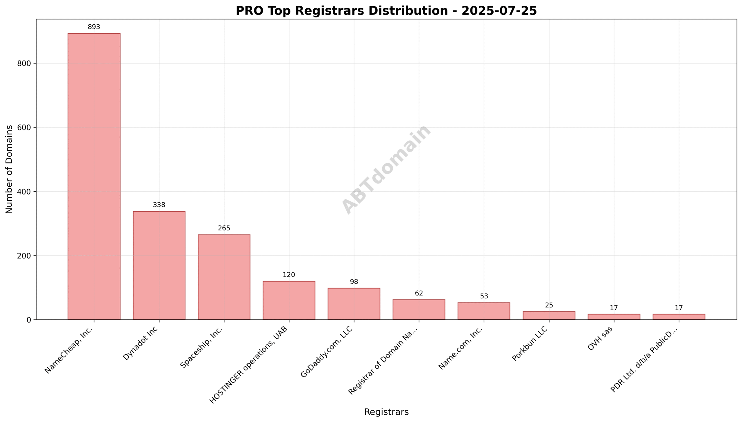 Pie chart showing registrar market share of PRO newly registered domains on 2025-07-25