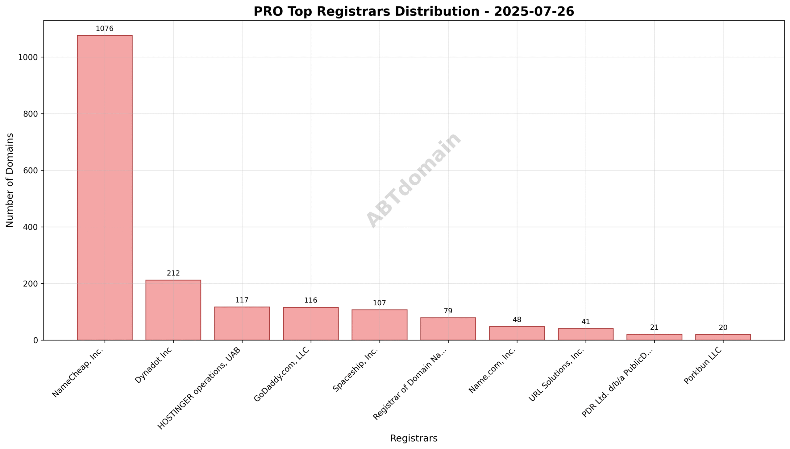 Pie chart showing the distribution of PRO newly registered domains among the top registrars on 2025-07-26.