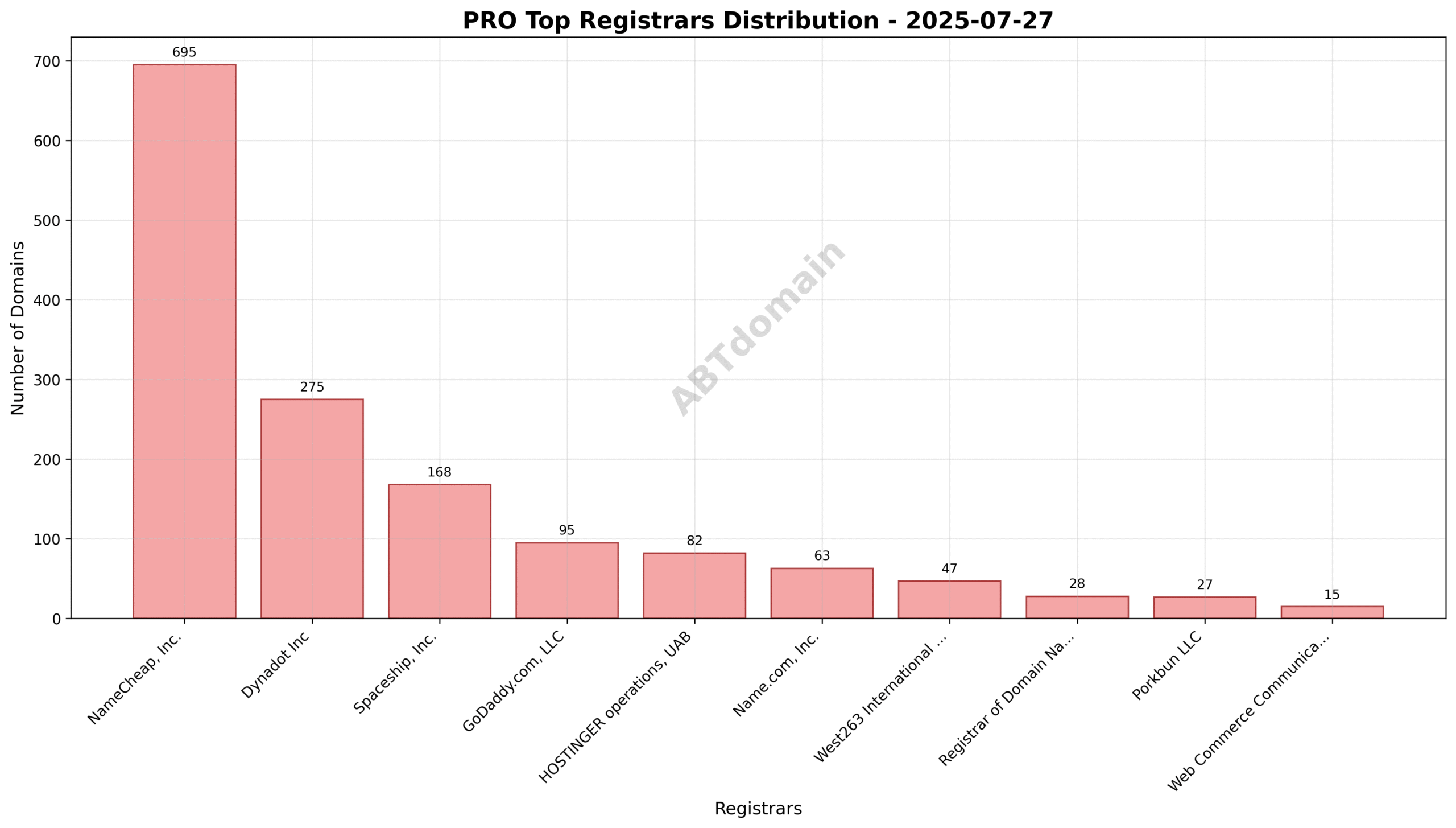 Pie chart showing the distribution of newly registered PRO domains by registrar on 2025-07-27, highlighting NameCheap’s dominant share.