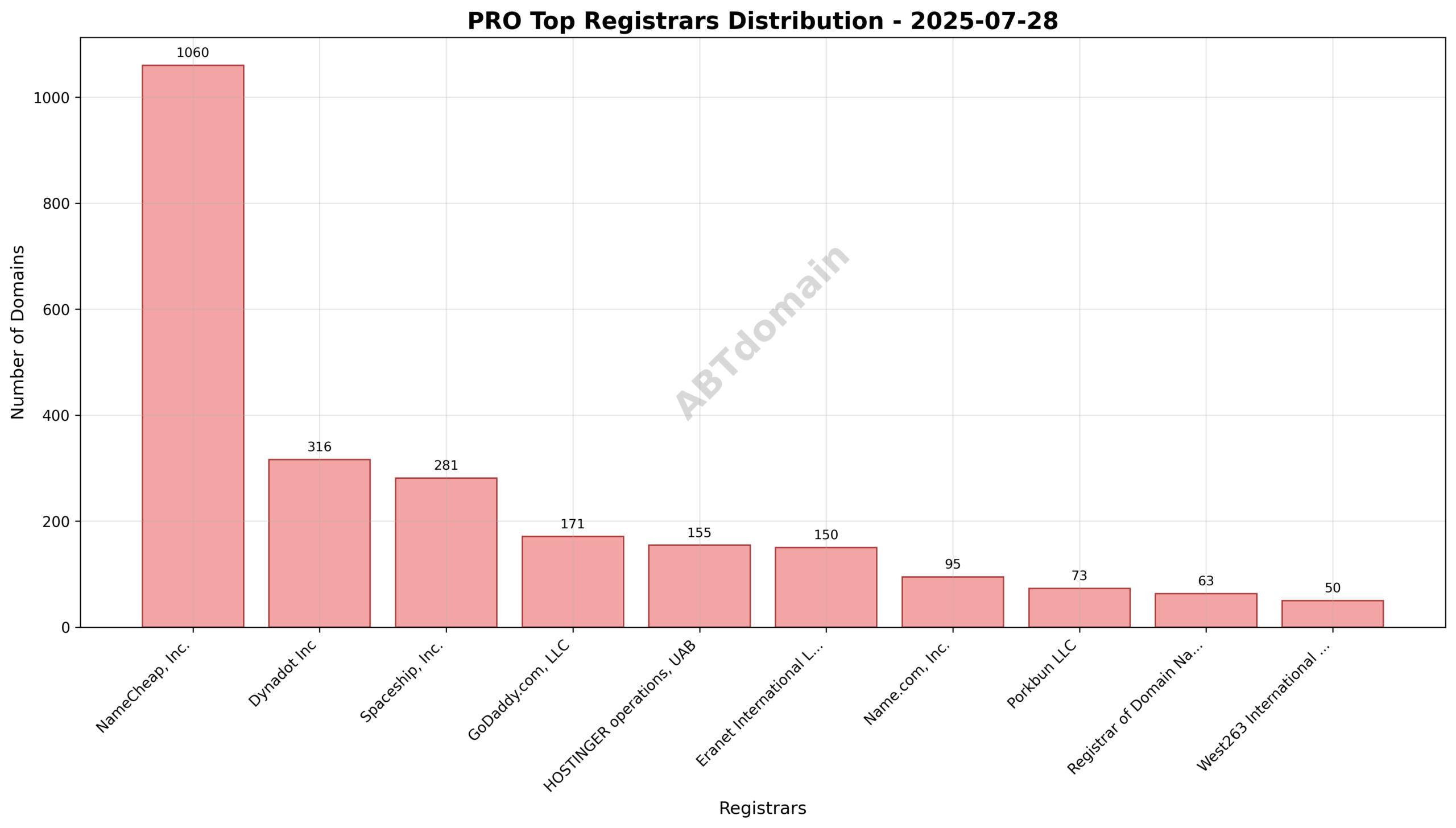 Pie chart depicting the distribution of PRO newly registered domains among the top registrars