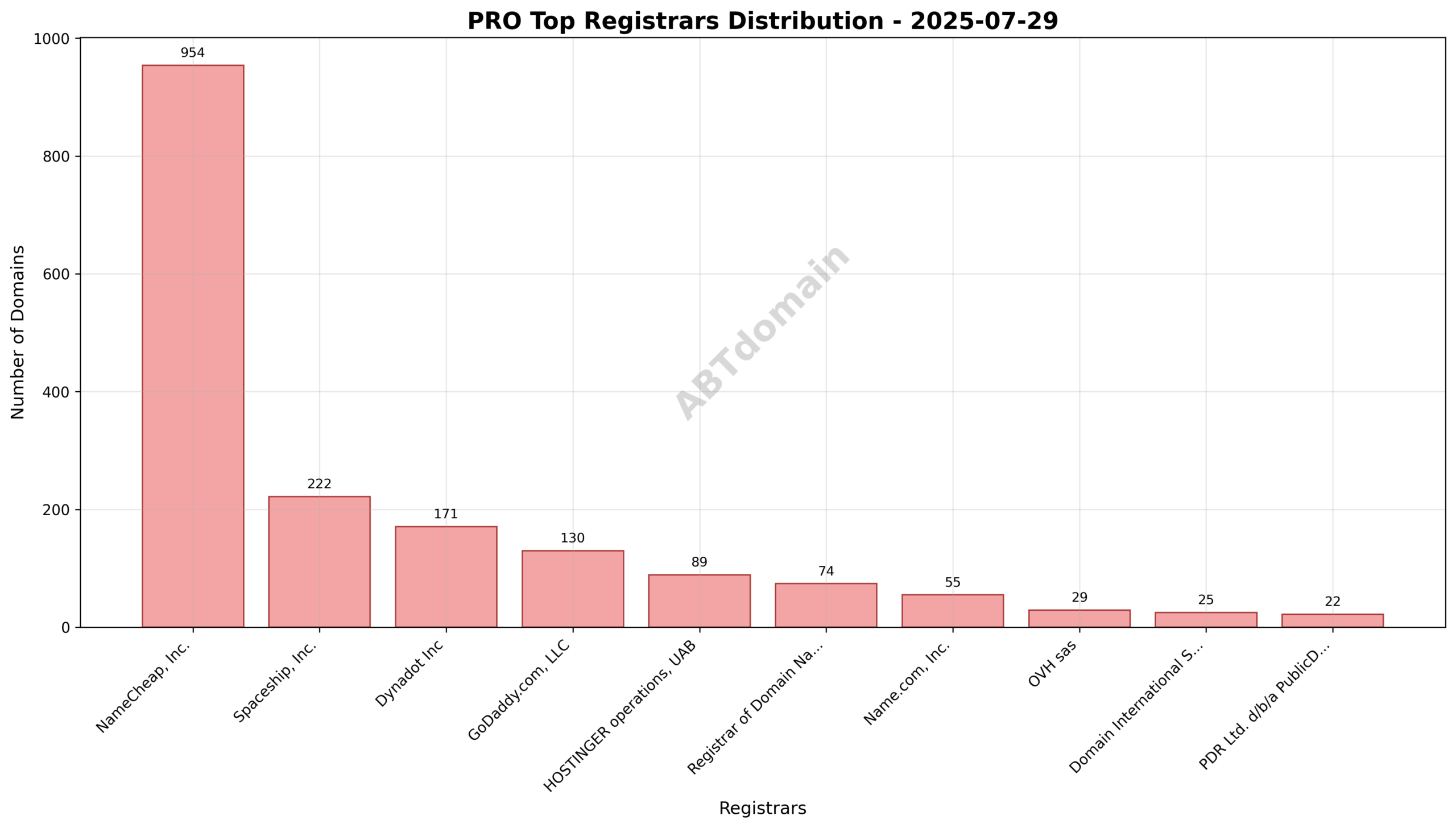 Pie chart illustrating registrar market share for PRO newly registered domains on 2025-07-29.