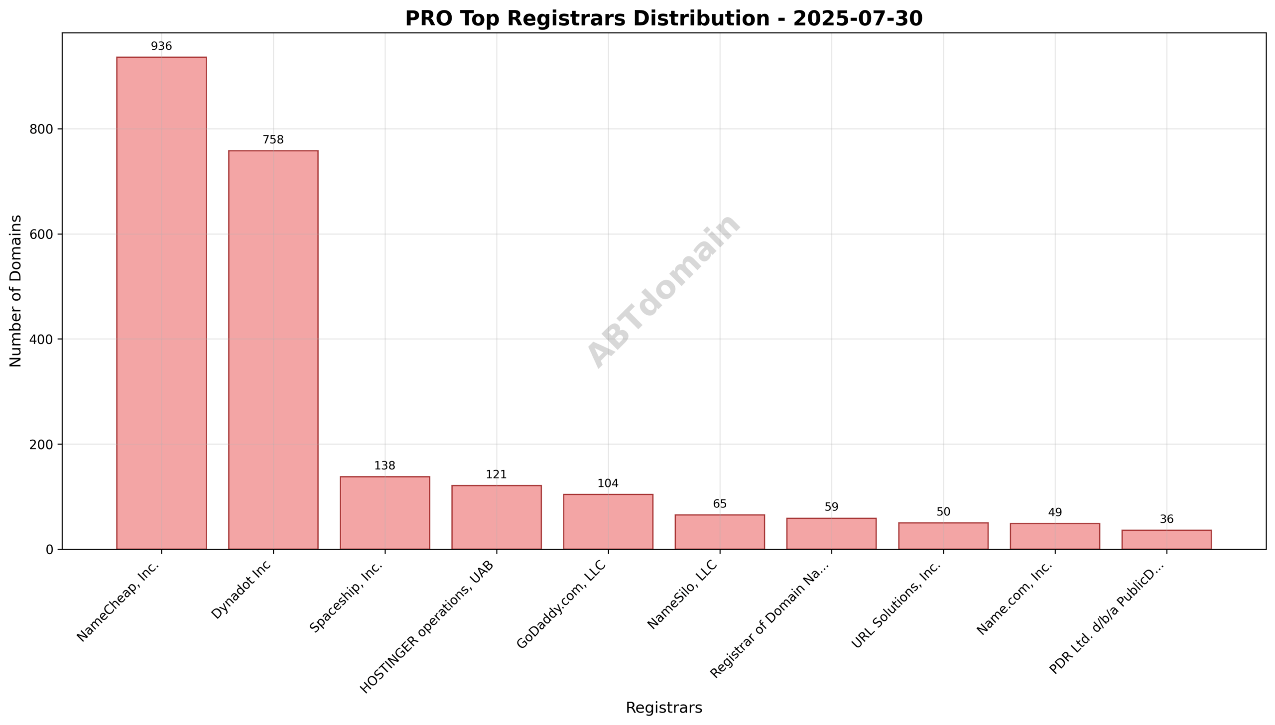 Pie chart illustrating registrar market share for PRO newly registered domains on 2025-07-30, showing NameCheap, Inc. as the largest registrar.