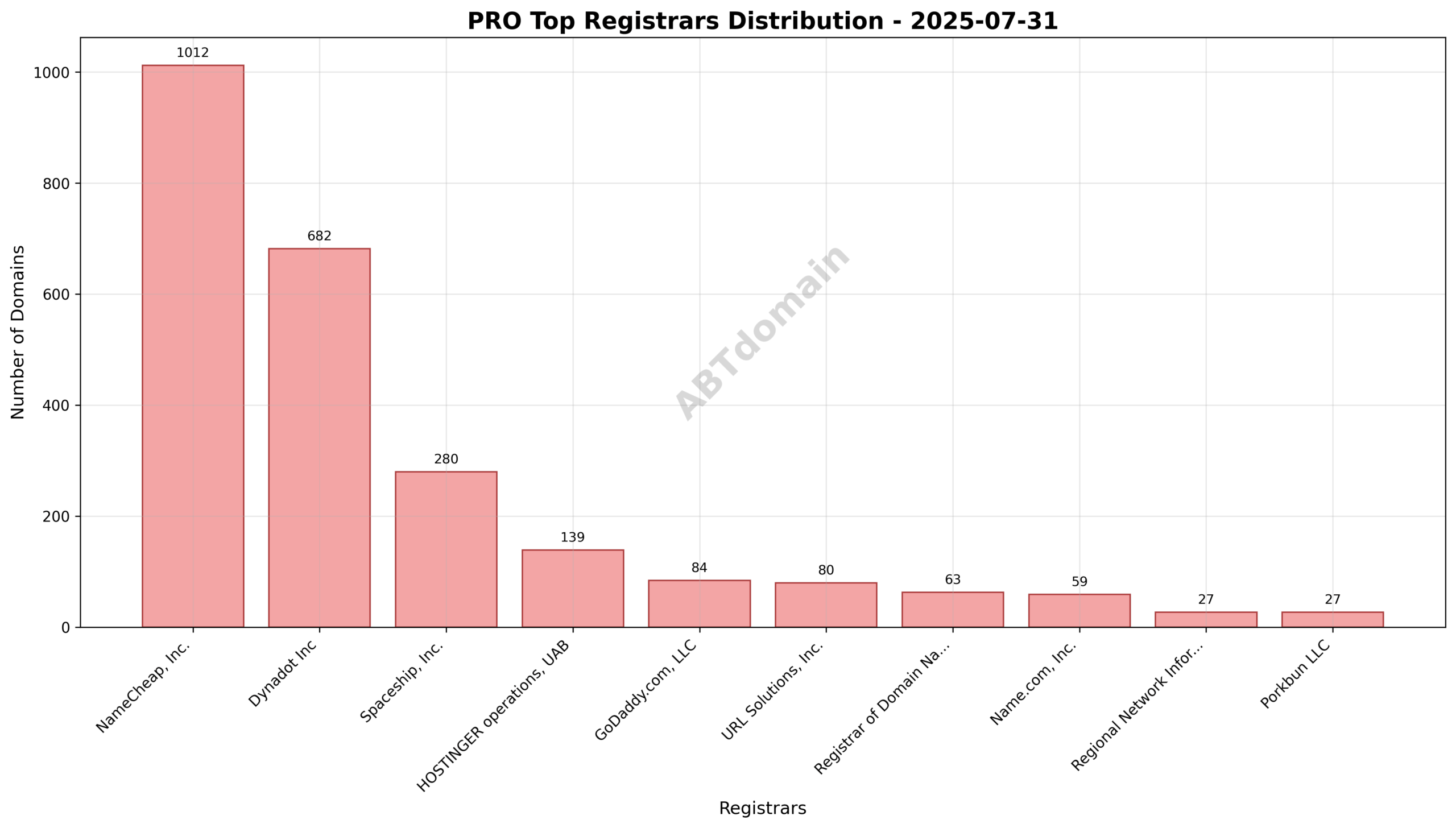 Pie chart depicting registrar market shares for PRO newly registered domains on 2025-07-31