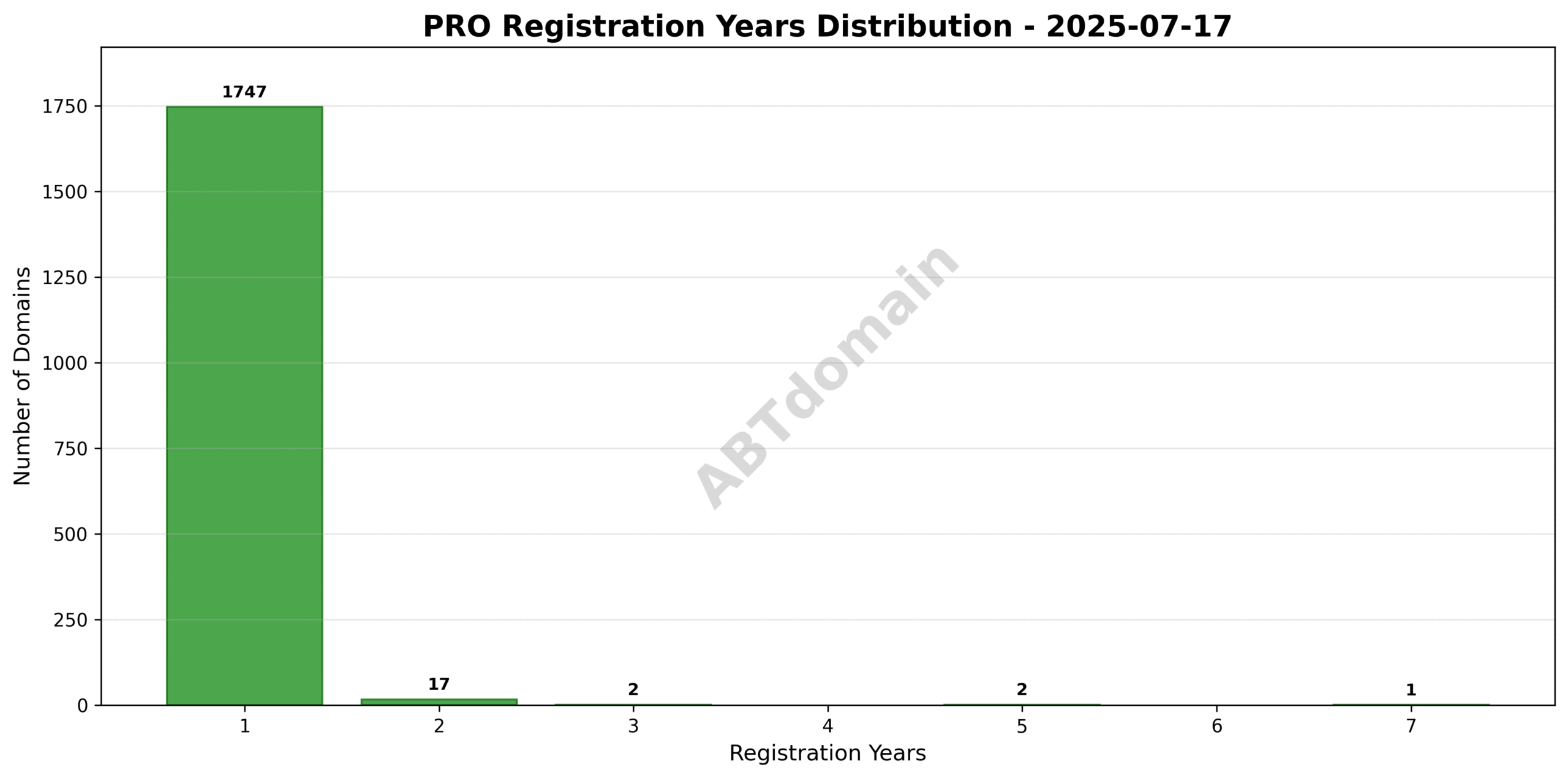 Histogram depicting the distribution of registration lengths (1-7 years) for PRO newly registered domains on 2025-07-17.