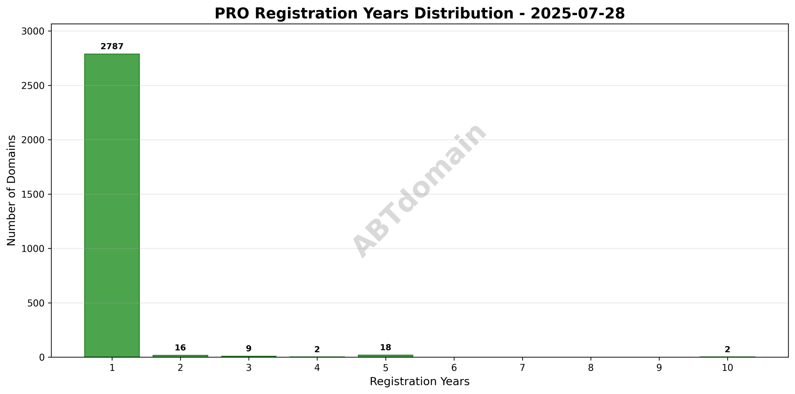 Bar chart illustrating the distribution of registration periods for PRO domains from 1 to 10 years