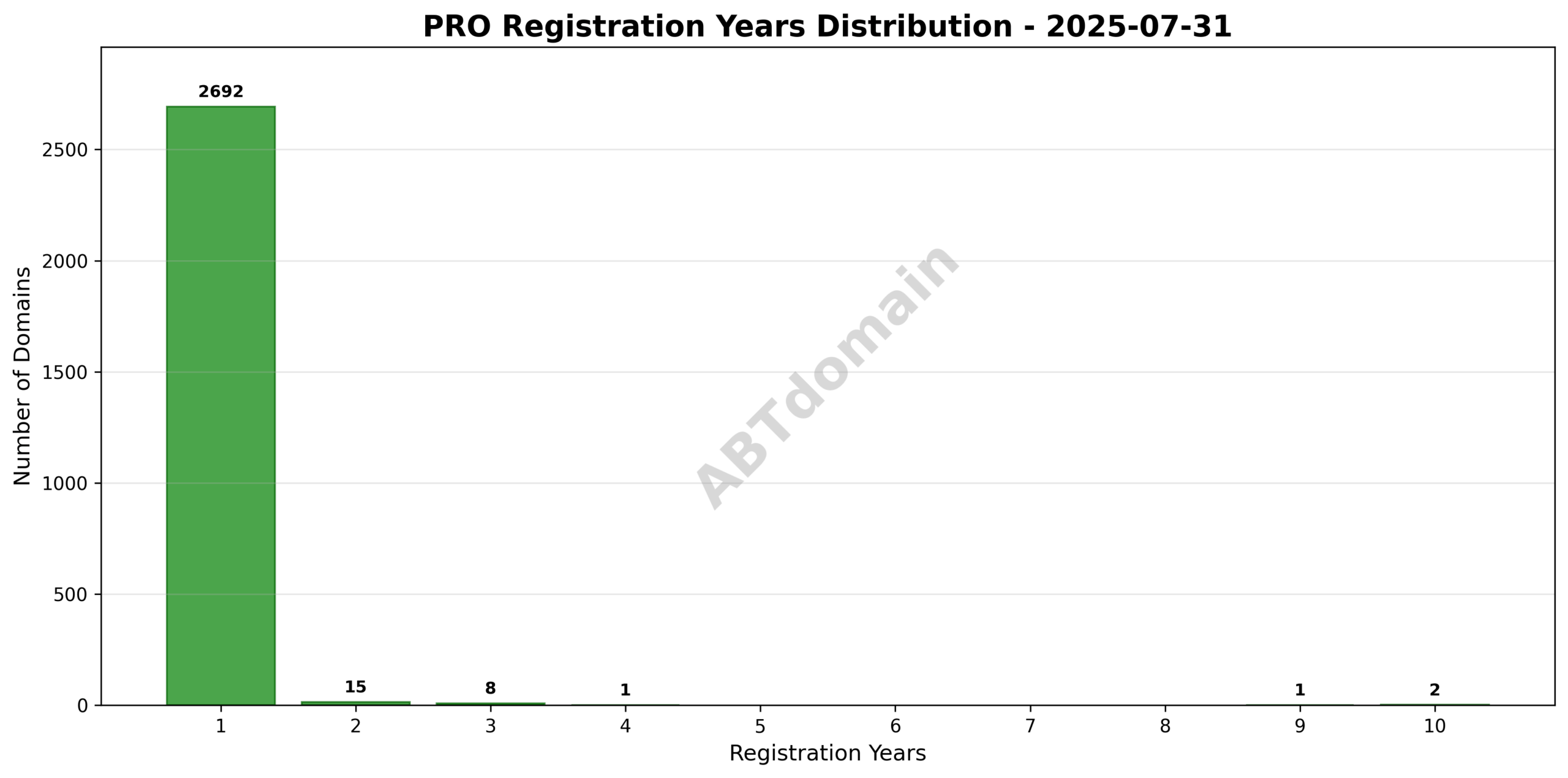 Bar chart showing registration period distribution for PRO newly registered domains on 2025-07-31