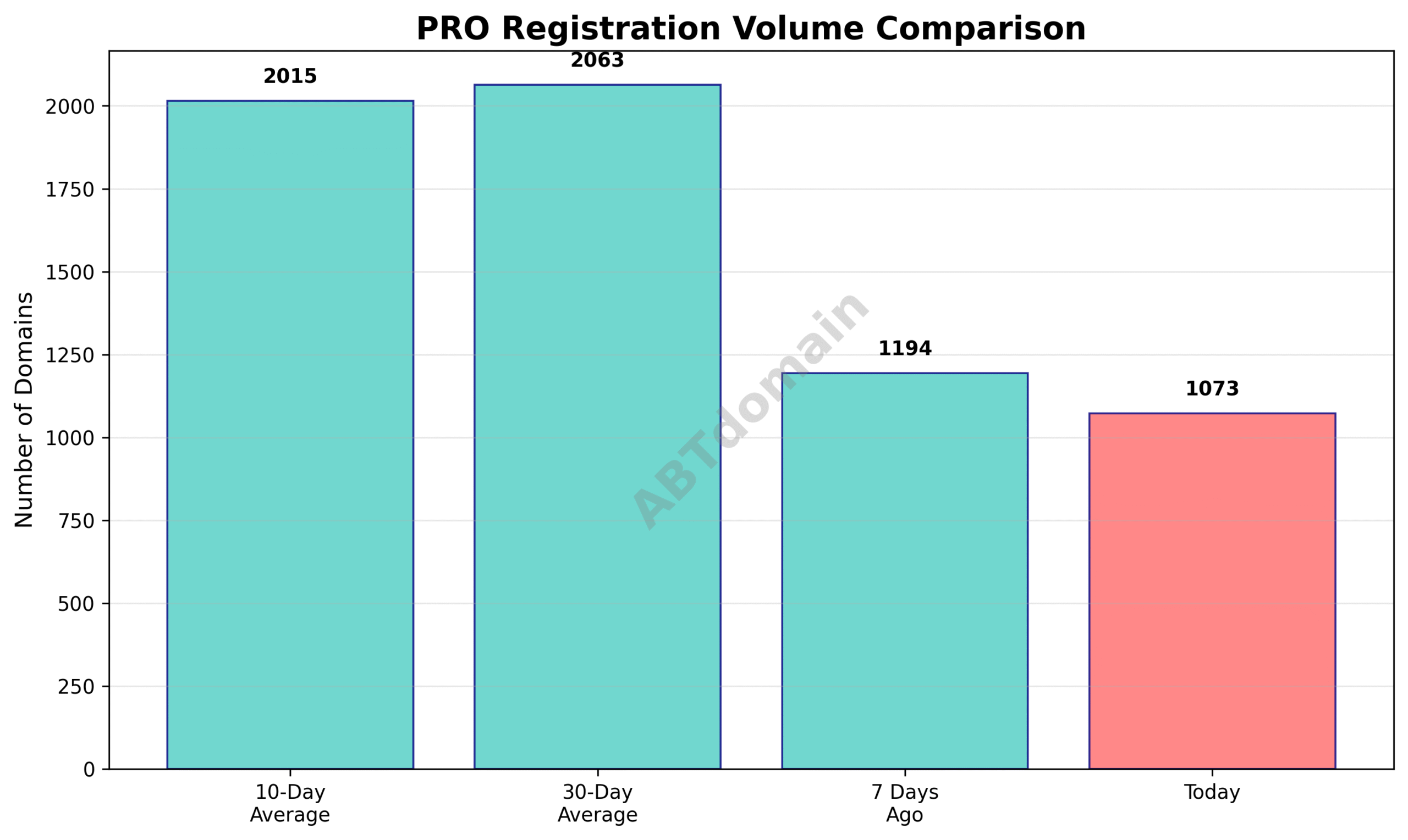 Line graph comparing PRO newly registered domain volumes on 2025-07-13 with previous 7-day, 10-day, and 30-day averages.