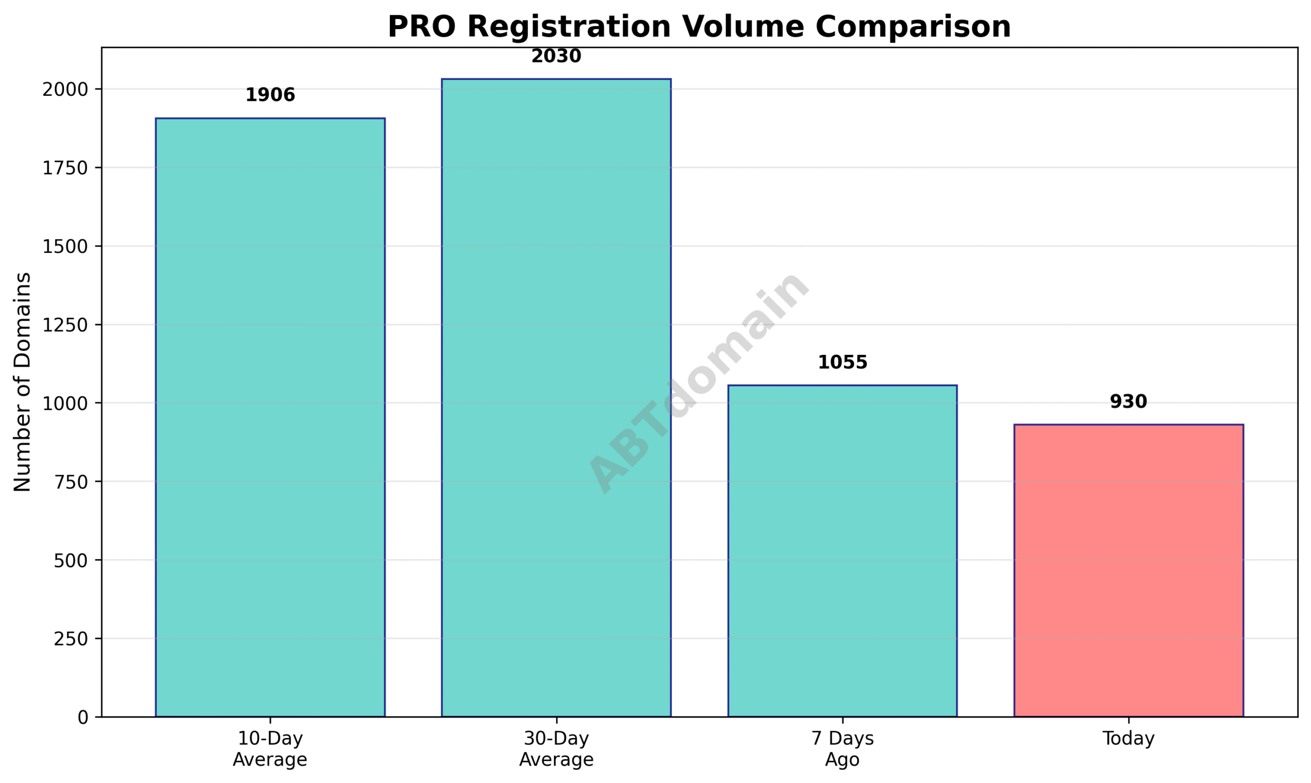 Line graph comparing the volume of newly registered PRO domains on 2025-07-14 with recent averages