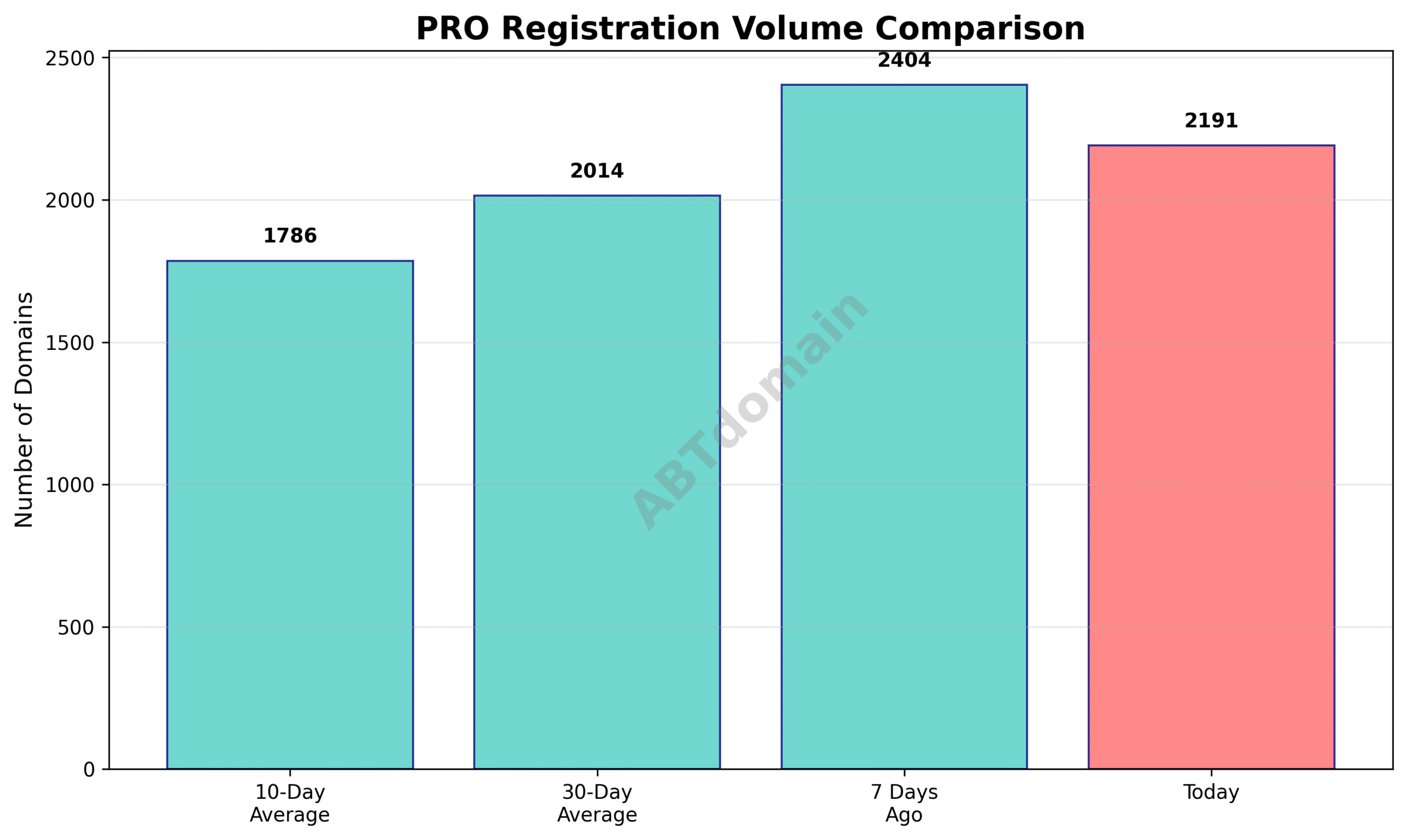 Graph comparing PRO newly registered domain volumes on 2025-07-15 against previous 7, 10, and 30-day averages
